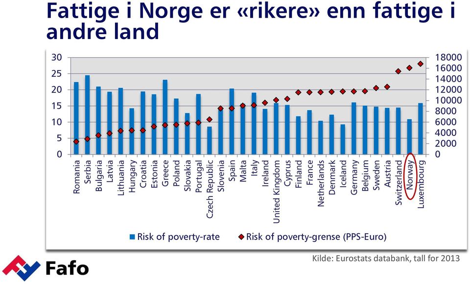 Switzerland Norway Luxembourg Fattige i Norge er «rikere» enn fattige i andre land 30 25 20 15 10 5 0 18000 16000 14000