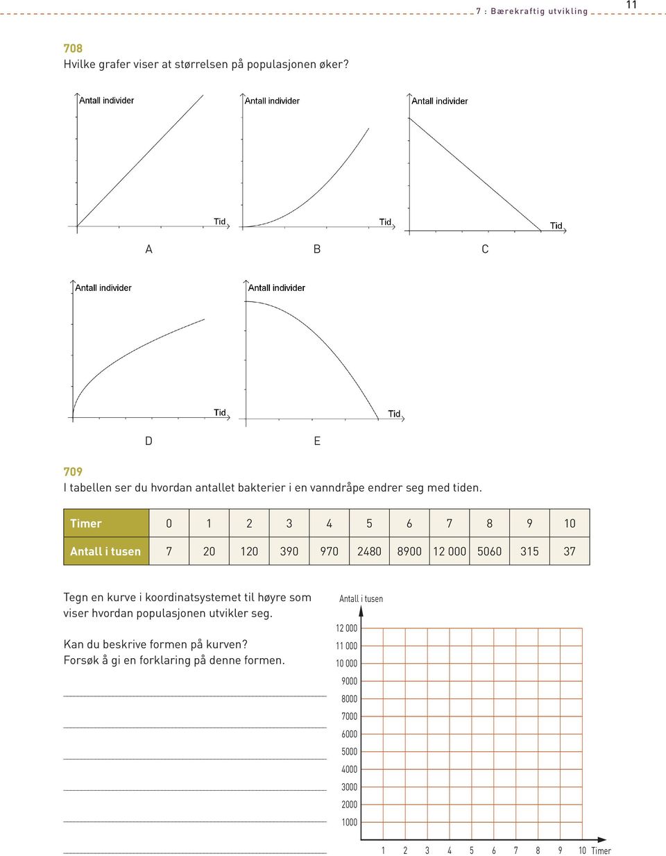 Timer 0 1 2 3 4 5 6 7 8 9 10 Antall i tusen 7 20 120 390 970 2480 8900 12 000 5060 315 37 Tegn en kurve i koordinatsystemet til