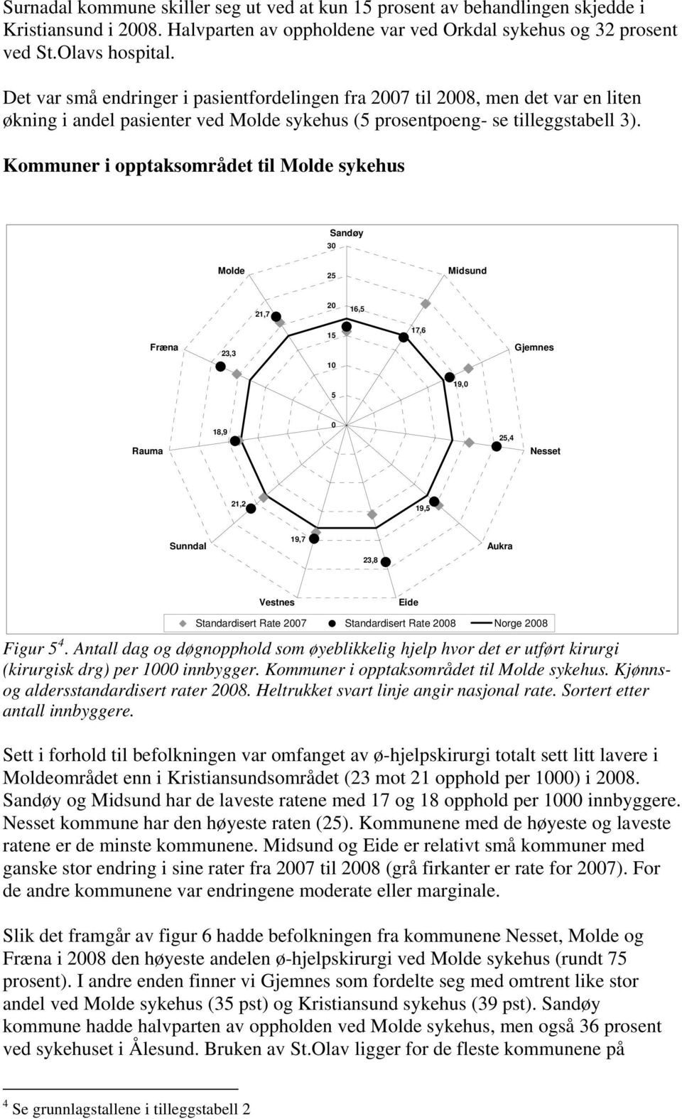 Kommuner i opptaksområdet til sykehus Sandøy 3 25 Midsund 21,7 16,5 Fræna 23,3 1 17,6 Gjemnes 5 19, Rauma 18,9 25,4 Nesset 21,2 19,5 Sunndal 19,7 Aukra 23,8 Vestnes Eide Standardisert Standardisert