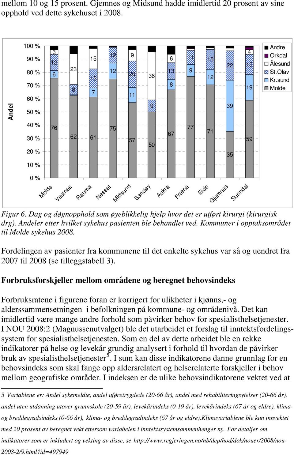 sund 1 % % Vestnes Rauma Nesset Midsund Sandøy Aukra Fræna Eide Gjemnes Sunndal Figur 6. Dag og døgnopphold som øyeblikkelig hjelp hvor det er utført kirurgi (kirurgisk drg).