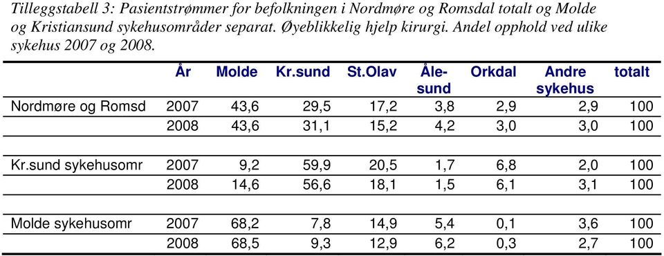 Olav Ålesund Orkdal Andre totalt sykehus Nordmøre og Romsd 43,6 29,5 17,2 3,8 2,9 2,9 1 43,6 31,1,2 4,2 3, 3,