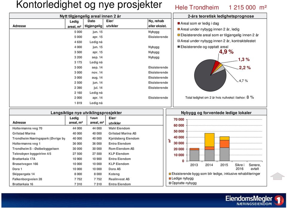 15 Prora AS Nybygg Vestre Rosten 69 3 500 apr. 15 Hent AS Nybygg Skonnertvegen 7 3 200 sep. 14 Grilstad Marina AS Nybygg Vestre Rosten 77 3 175 Ledig nå Koteng Sluppenvegen 23 3 000 sep.