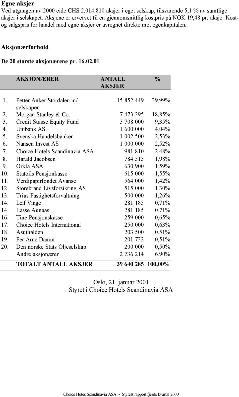 Credit Suisse Equity Fund 3 708 000 9,35% 4. Unibank AS 1 600 000 4,04% 5. Svenska Handelsbanken 1 002 500 2,53% 6. Nansen Invest AS 1 000 000 2,52% 7. Choice Hotels Scandinavia ASA 981 810 2,48% 8.