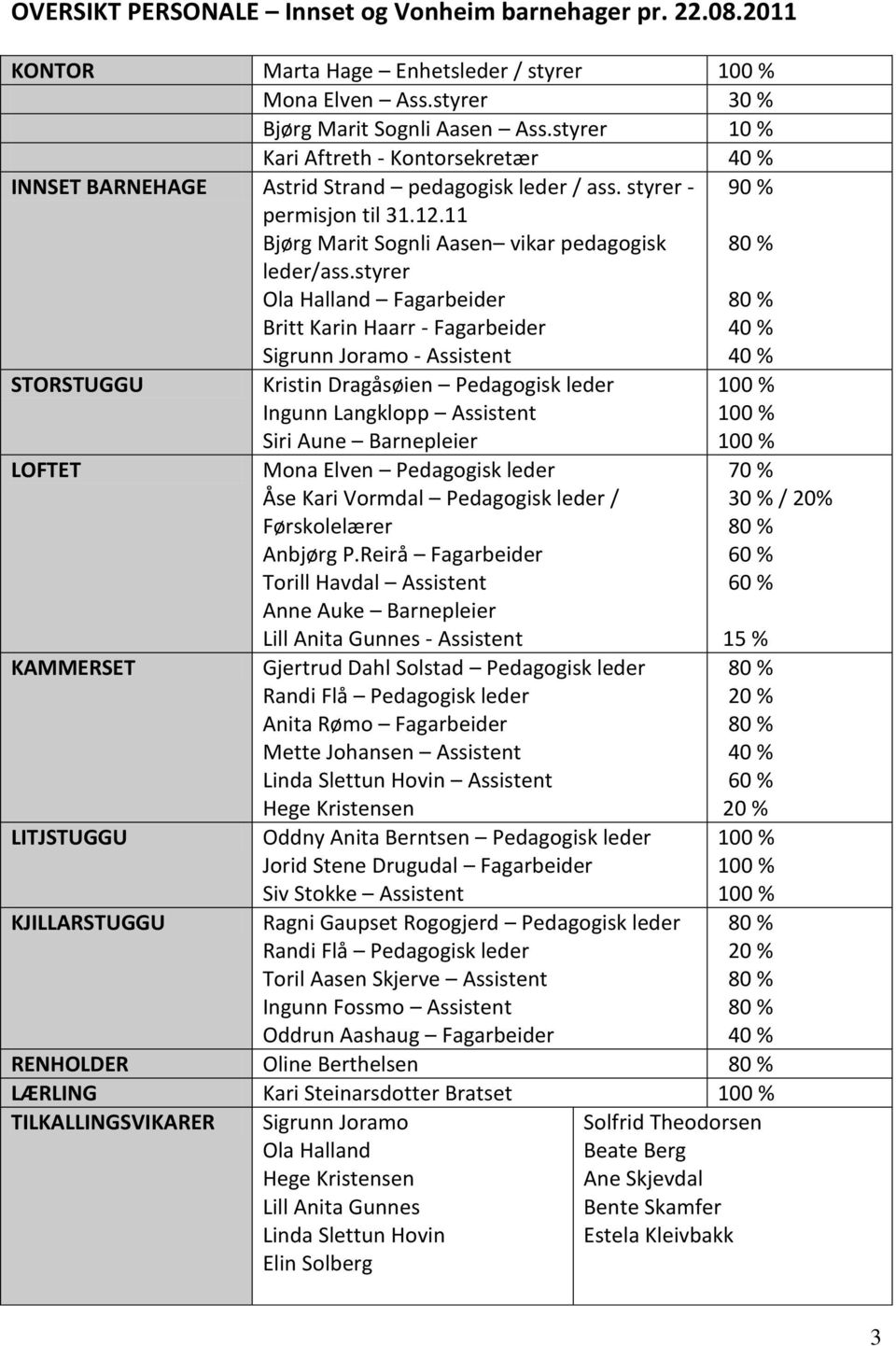 styrer Ola Halland Fagarbeider Britt Karin Haarr - Fagarbeider Sigrunn Joramo - Assistent STORSTUGGU LOFTET Kristin Dragåsøien Pedagogisk leder Ingunn Langklopp Assistent Siri Aune Barnepleier Mona