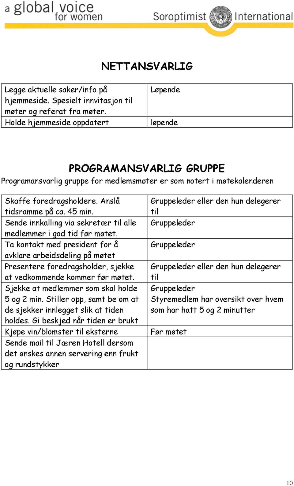 Sende innkalling via sekretær til alle medlemmer i god tid før møtet. Ta kontakt med president for å avklare arbeidsdeling på møtet Presentere foredragsholder, sjekke at vedkommende kommer før møtet.