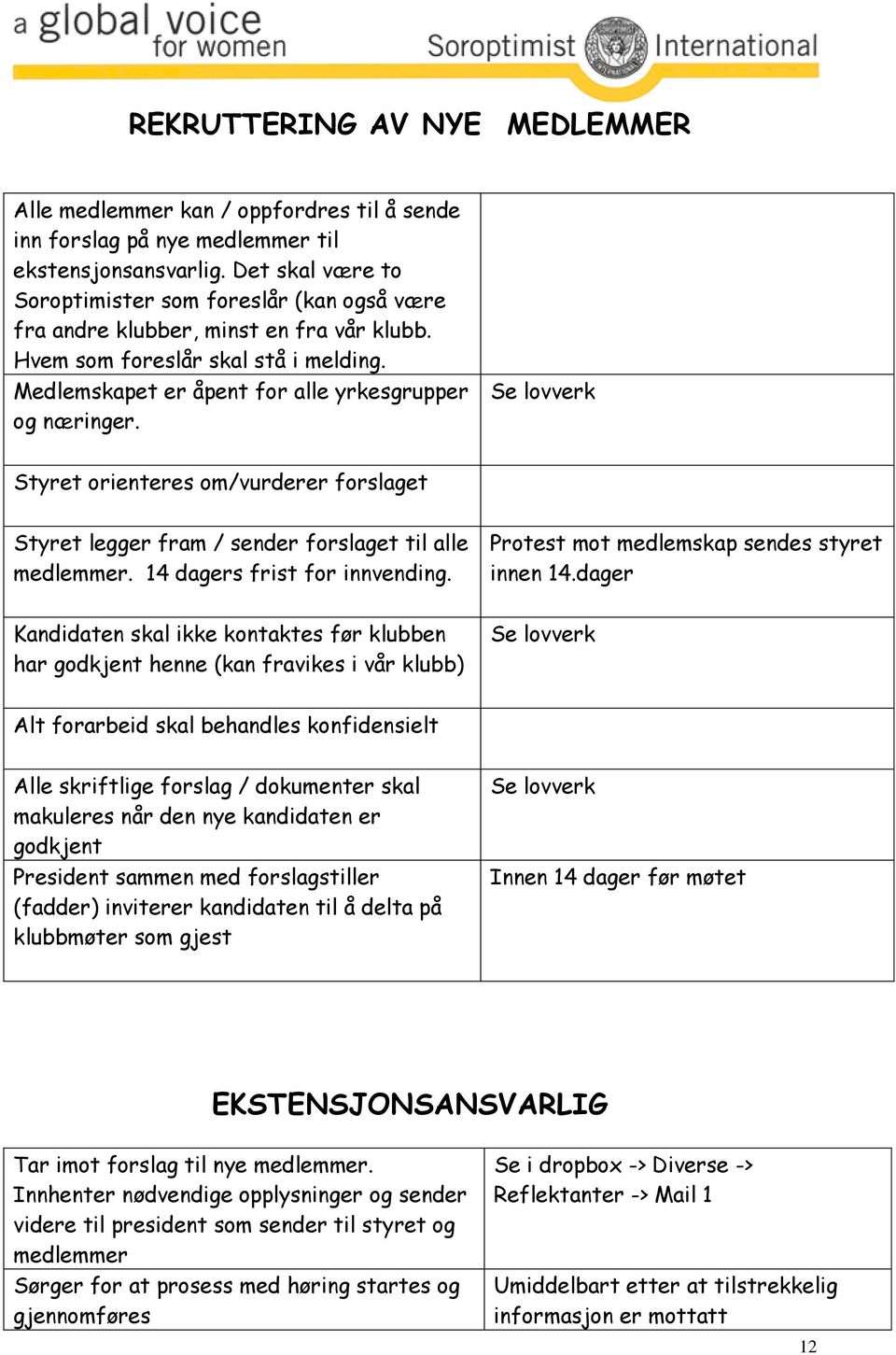 Se lovverk Styret orienteres om/vurderer forslaget Styret legger fram / sender forslaget til alle medlemmer. 14 dagers frist for innvending. Protest mot medlemskap sendes styret innen 14.