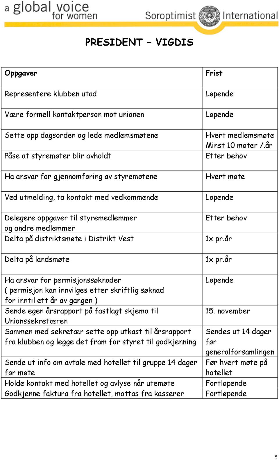 år Etter behov Ha ansvar for gjennomføring av styremøtene Hvert møte Ved utmelding, ta kontakt med vedkommende Delegere oppgaver til styremedlemmer og andre medlemmer Delta på distriktsmøte i