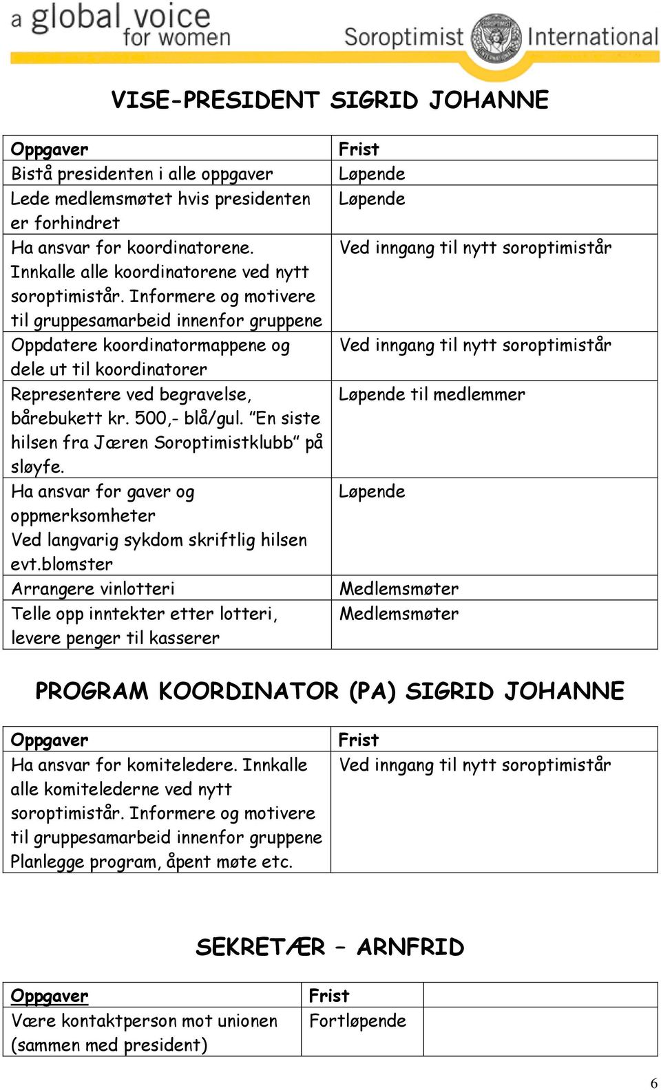 Informere og motivere til gruppesamarbeid innenfor gruppene Oppdatere koordinatormappene og dele ut til koordinatorer Representere ved begravelse, bårebukett kr. 500,- blå/gul.