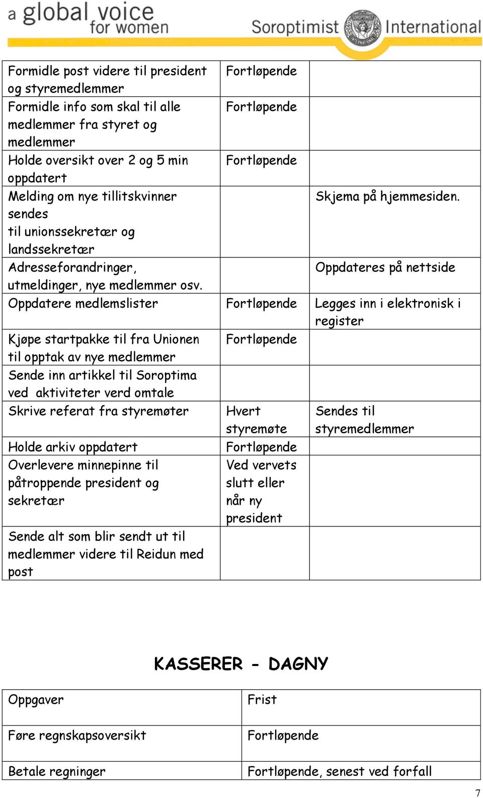 Oppdatere medlemslister Legges inn i elektronisk i register Kjøpe startpakke til fra Unionen til opptak av nye medlemmer Sende inn artikkel til Soroptima ved aktiviteter verd omtale Skrive referat