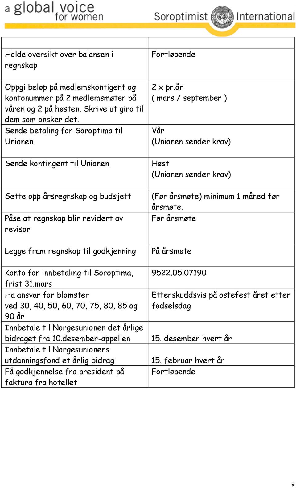 år ( mars / september ) Vår (Unionen sender krav) Sende kontingent til Unionen Høst (Unionen sender krav) Sette opp årsregnskap og budsjett Påse at regnskap blir revidert av revisor (Før årsmøte)