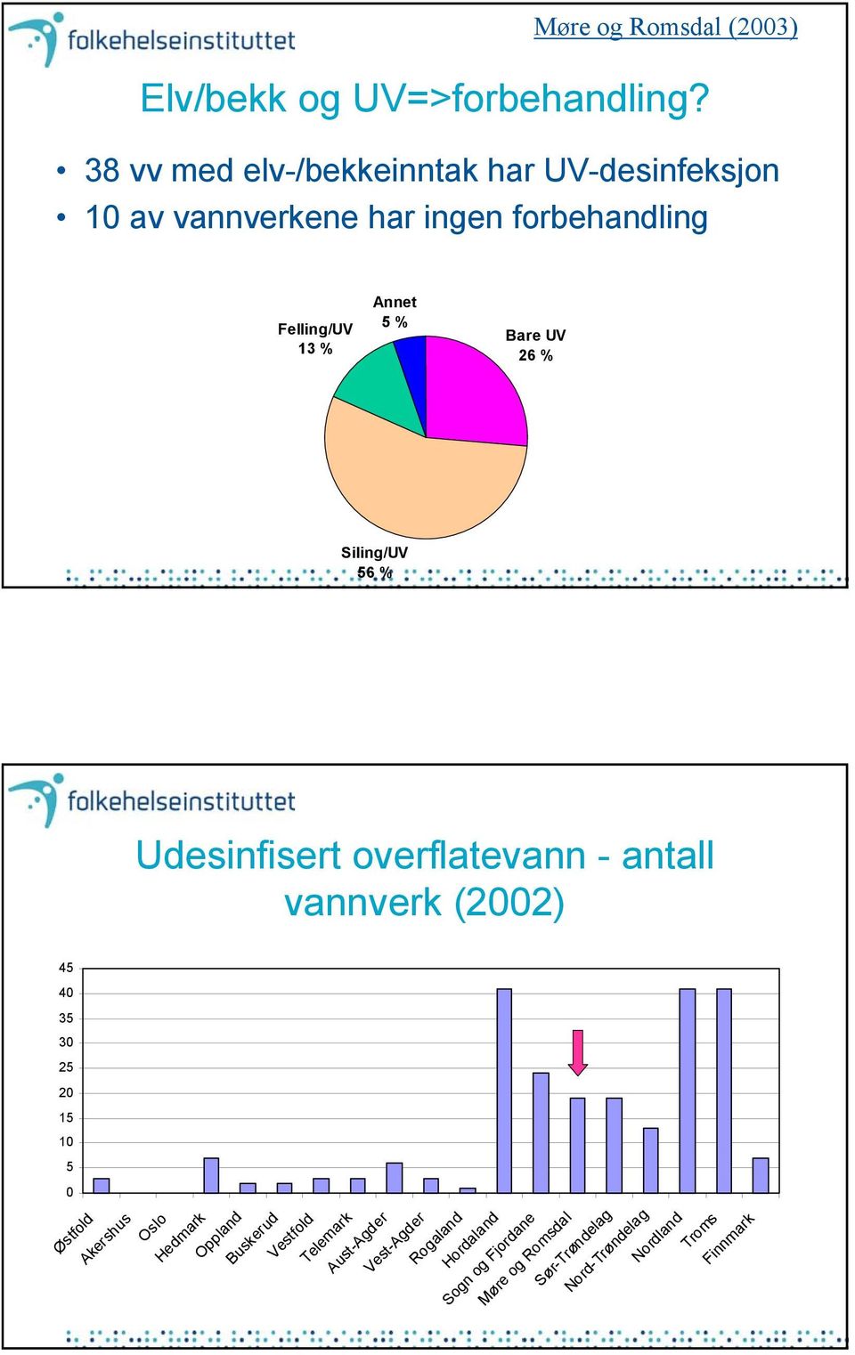 Bare UV 26 % Siling/UV 56 % 45 40 35 30 25 20 15 10 5 0 Østfold Udesinfisert overflatevann - antall vannverk (2002)
