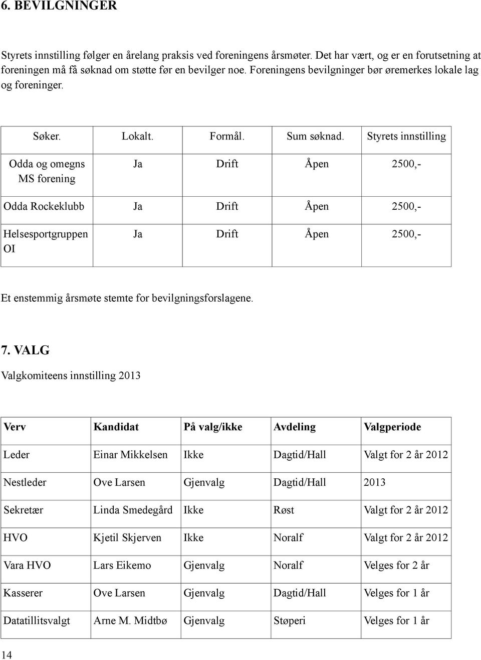 Styrets innstilling Odda og omegns MS forening Ja Drift Åpen 2500,- Odda Rockeklubb Ja Drift Åpen 2500,- Helsesportgruppen OI Ja Drift Åpen 2500,- Et enstemmig årsmøte stemte for