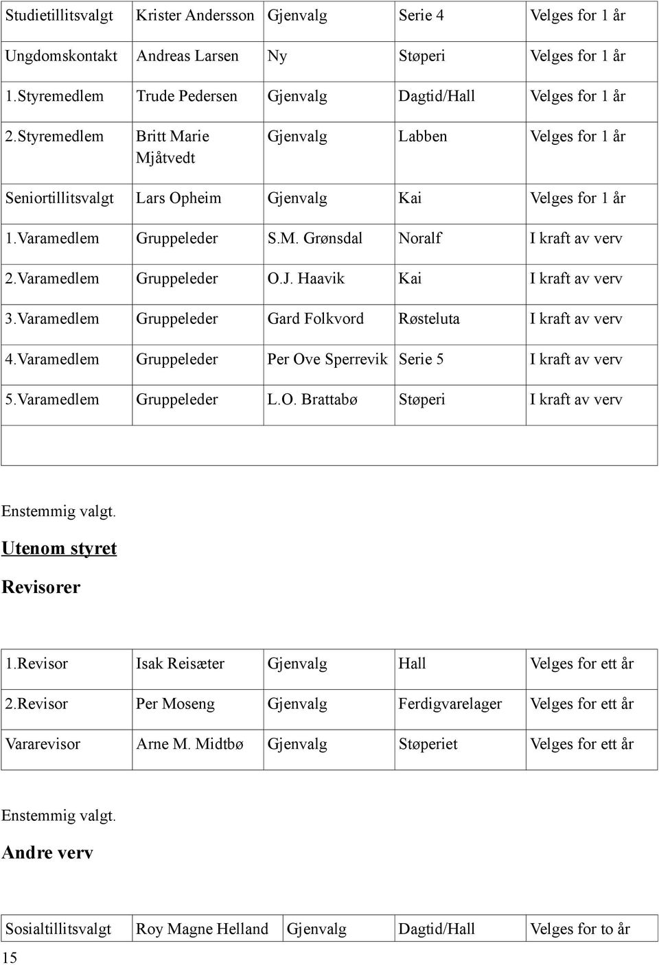 Varamedlem Gruppeleder O.J. Haavik Kai I kraft av verv 3.Varamedlem Gruppeleder Gard Folkvord Røsteluta I kraft av verv 4.Varamedlem Gruppeleder Per Ove Sperrevik Serie 5 I kraft av verv 5.