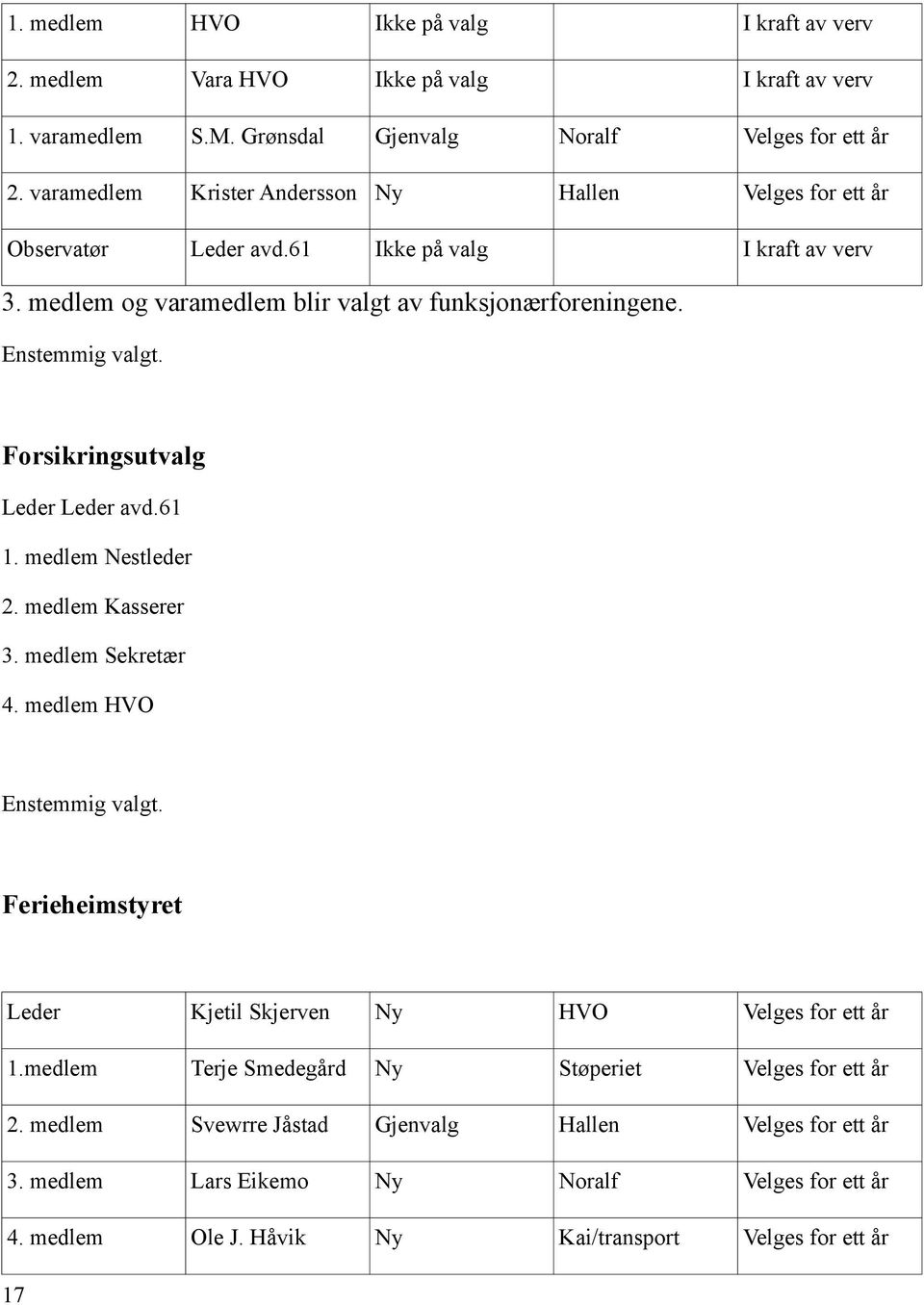 Forsikringsutvalg Leder Leder avd.61 1. medlem Nestleder 2. medlem Kasserer 3. medlem Sekretær 4. medlem HVO Enstemmig valgt.