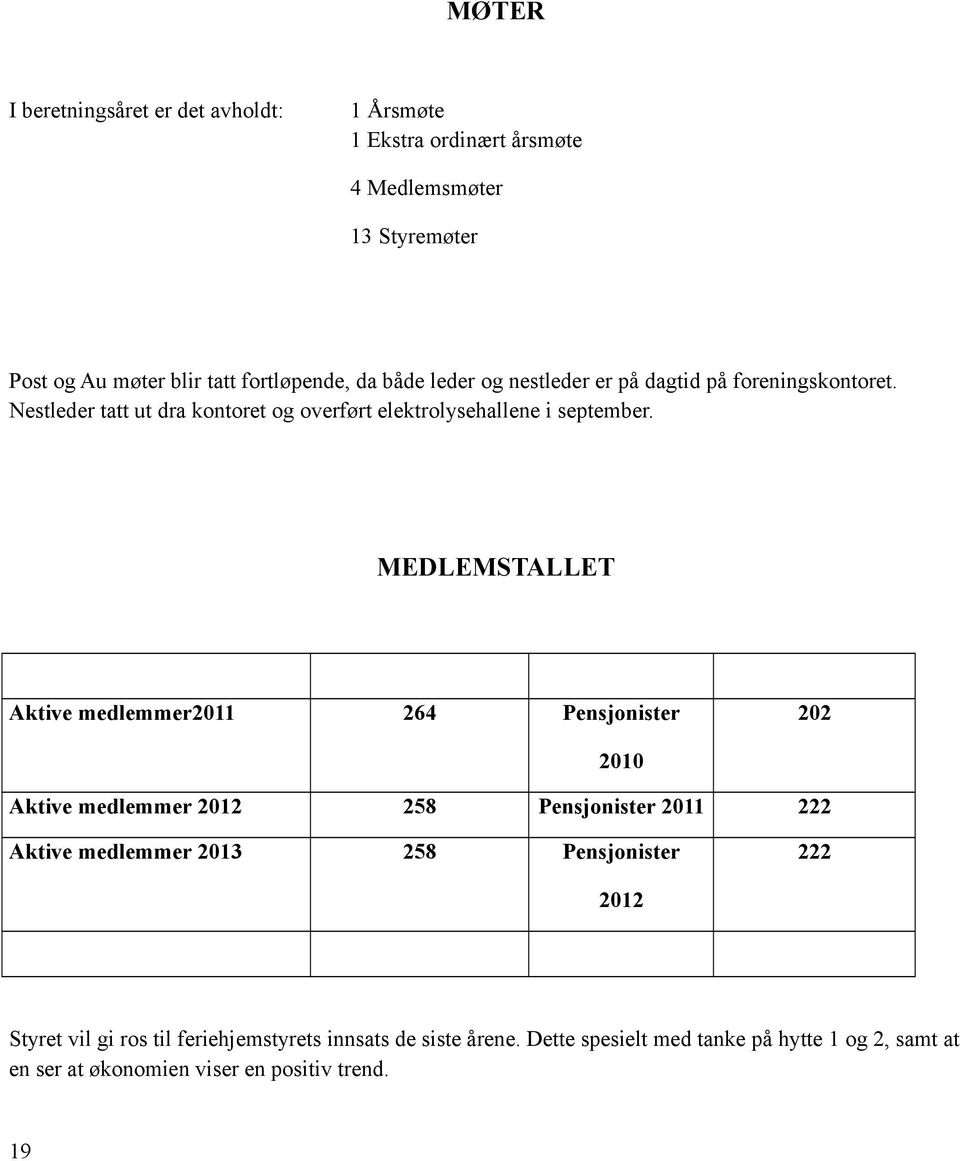 MEDLEMSTALLET Aktive medlemmer2011 264 Pensjonister 202 2010 Aktive medlemmer 2012 258 Pensjonister 2011 222 Aktive medlemmer 2013 258 Pensjonister