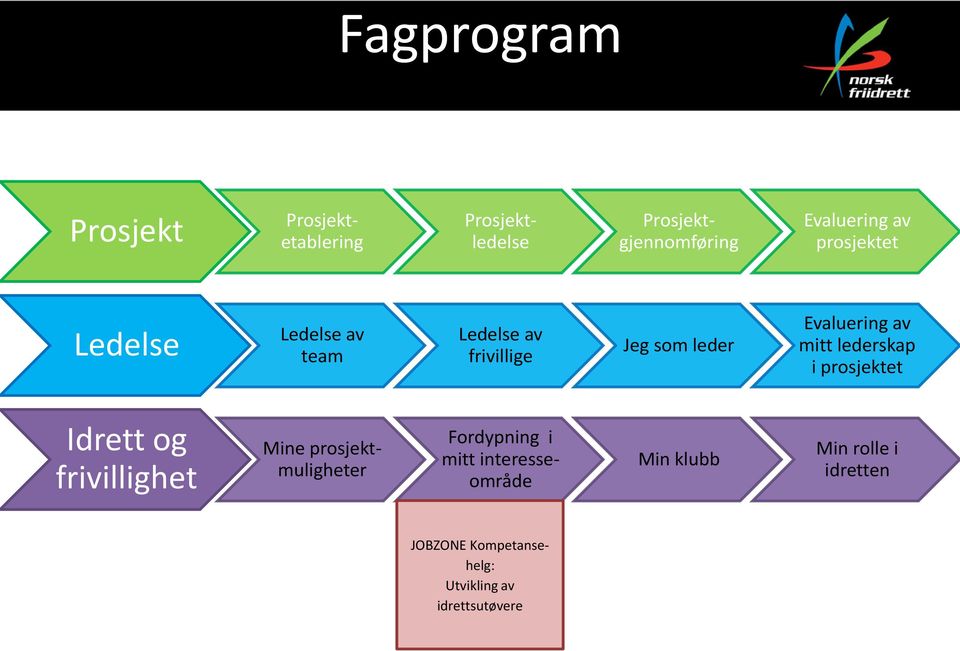 lederskap i prosjektet Idrett og frivillighet Mine prosjektmuligheter Fordypning i mitt