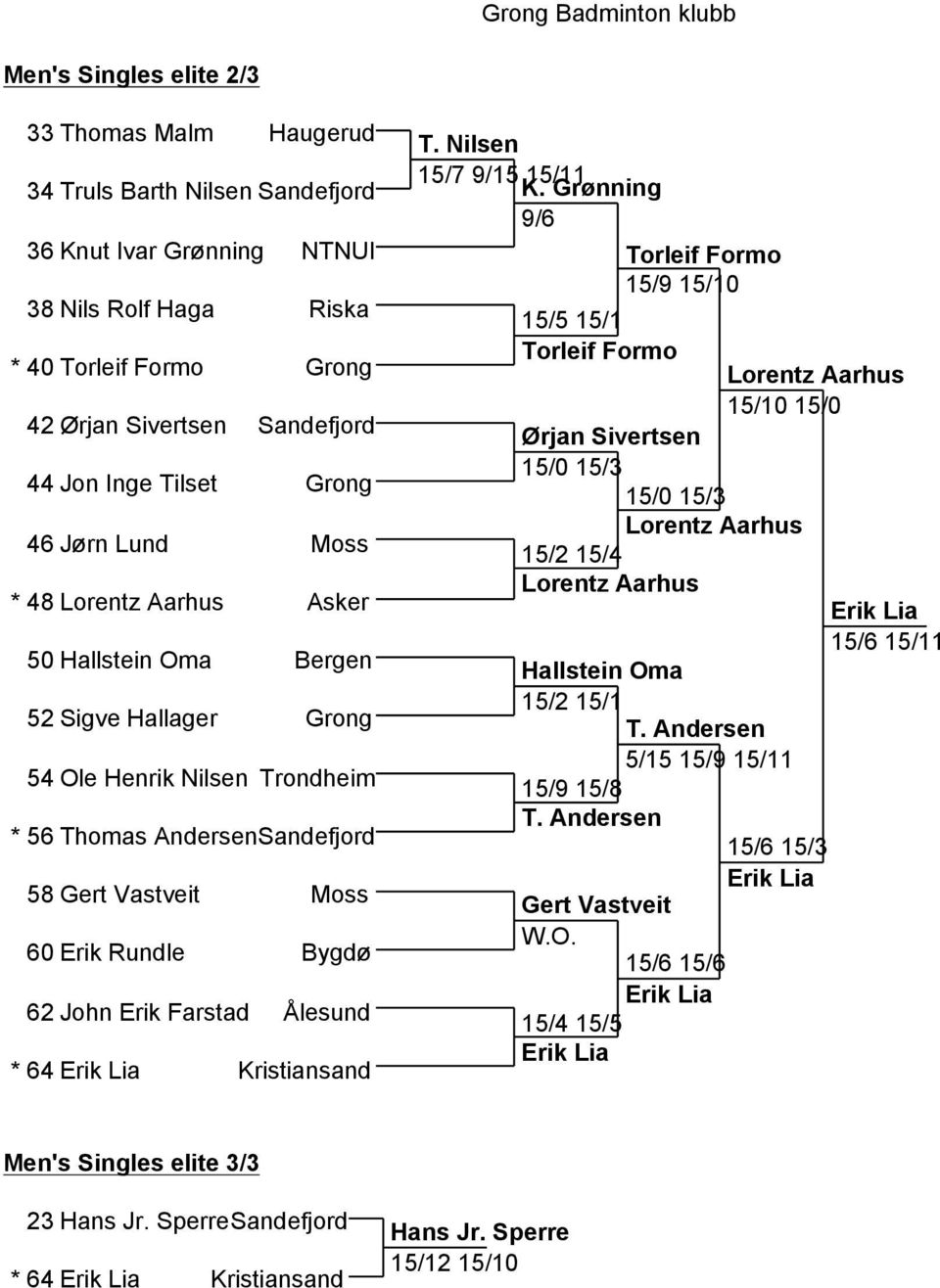 Rundle Bygdø 62 John Erik Farstad Ålesund * 64 Erik Lia Kristiansand T. Nilsen 15/7 9/15 15/11 K.