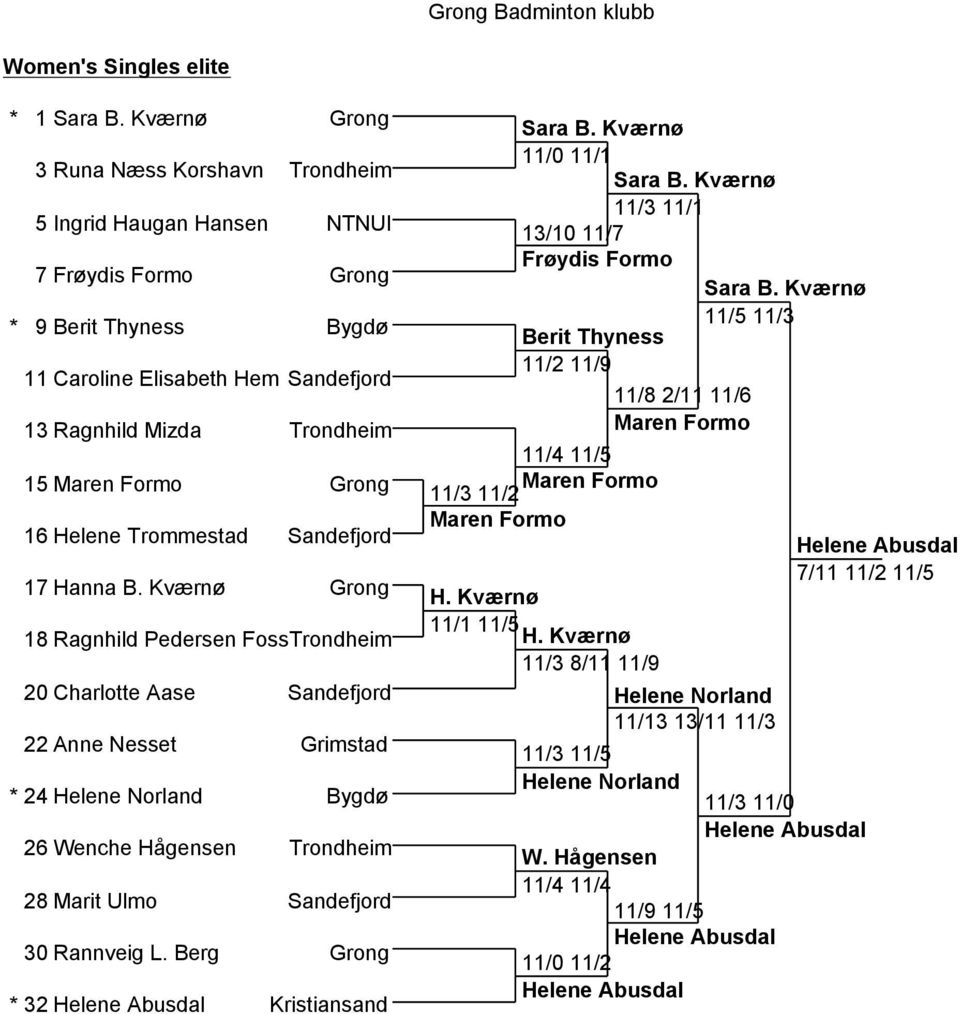 Grong 16 Helene Trommestad Sandefjord 17 Hanna B.