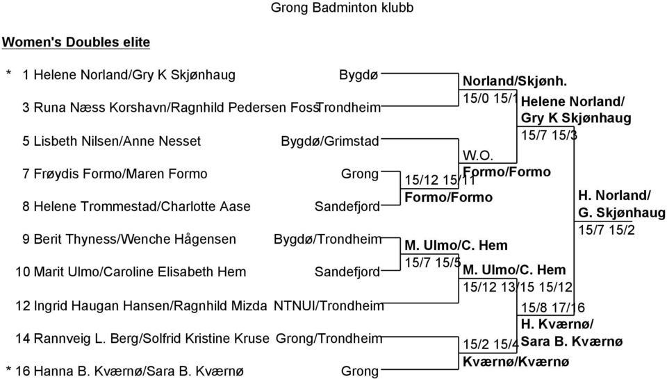 Mizda NTNUI/Trondheim 14 Rannveig L. Berg/Solfrid Kristine Kruse Grong/Trondheim * 16 Hanna B. Kværnø/Sara B. Kværnø Grong Norland/Skjønh.