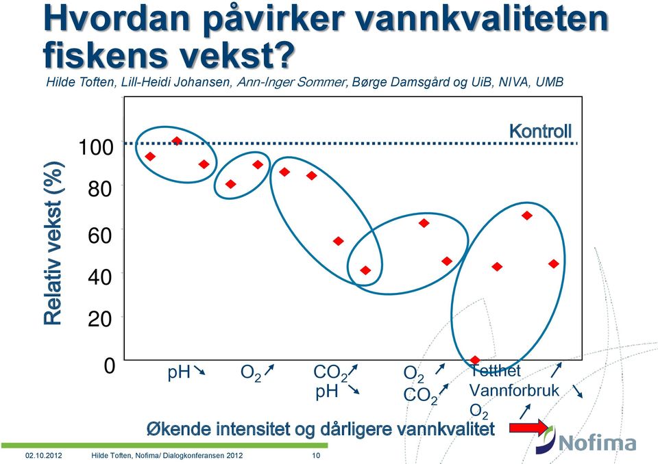 UMB 100 Kontroll 80 60 40 20 0 ph O 2 CO 2 ph O 2 CO 2 Økende intensitet og