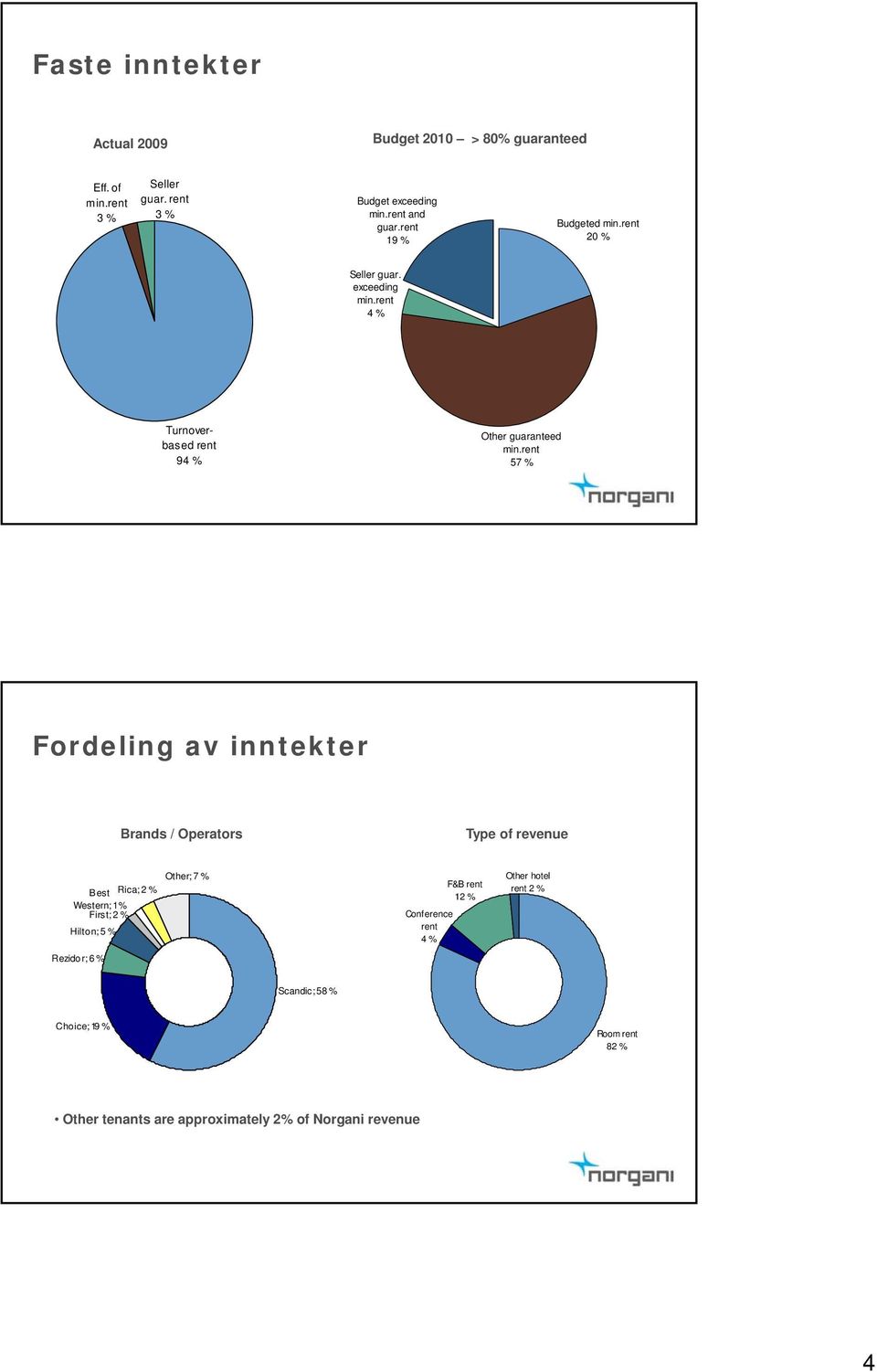rent 57 % Fordeling av inntekter Brands / Operators Type of revenue Best Rica; 2 % Western; 1 % First; 2 % Hilton; 5 % Other; 7 % F&B