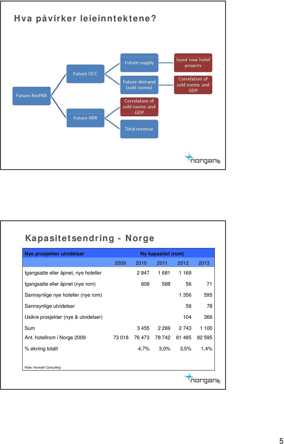 hoteller 2 847 1 681 1 169 Igangsatte eller åpnet (nye rom) 608 588 56 71 Sannsynlige nye hoteller (nye rom) 1 356 595