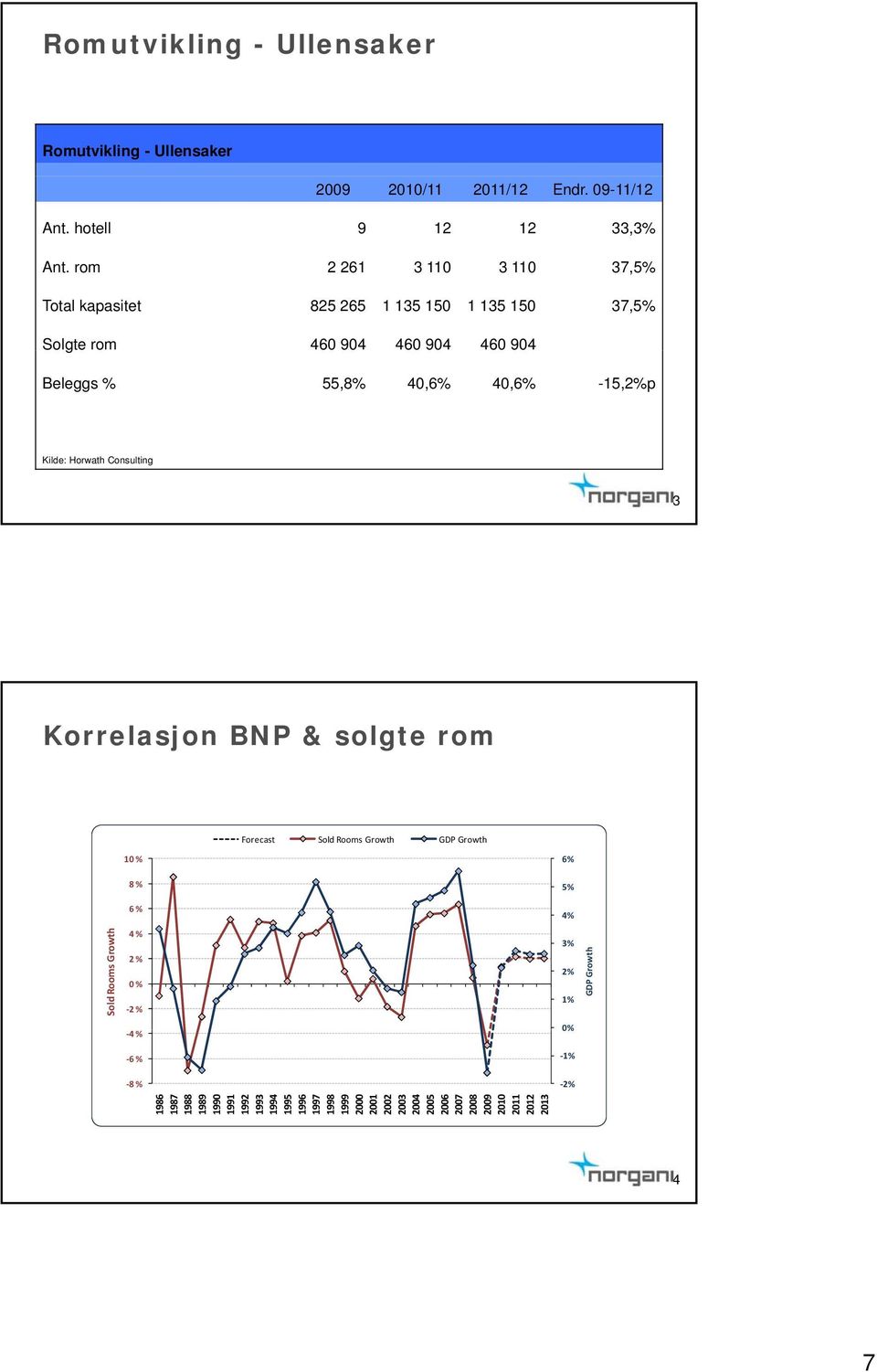 Kilde: Horwath Consulting 13 Korrelasjon BNP & solgte rom Forecast Sold Rooms Growth GDP Growth Sold Rooms Growth 10 % 8 % 6 % 4 % 2 % 0 % 2 % 4 % 6 %