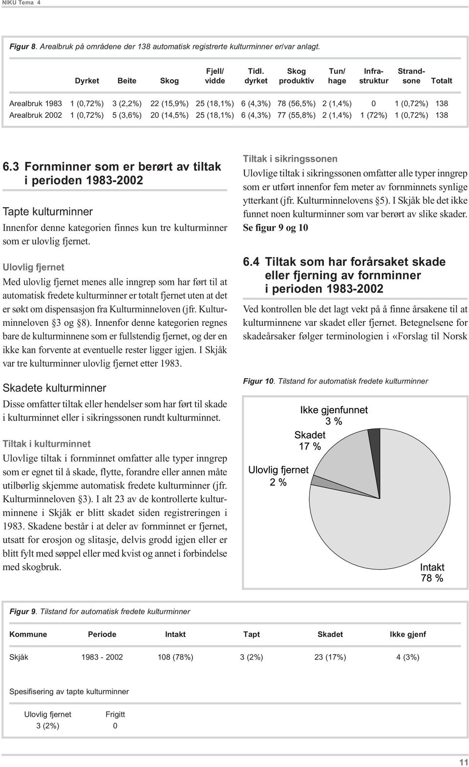 Arealbruk 2002 1 (0,72%) 5 (3,6%) 20 (14,5%) 25 (18,1%) 6 (4,3%) 77 (55,8%) 2 (1,4%) 1 (72%) 1 (0,72%) 138 6.