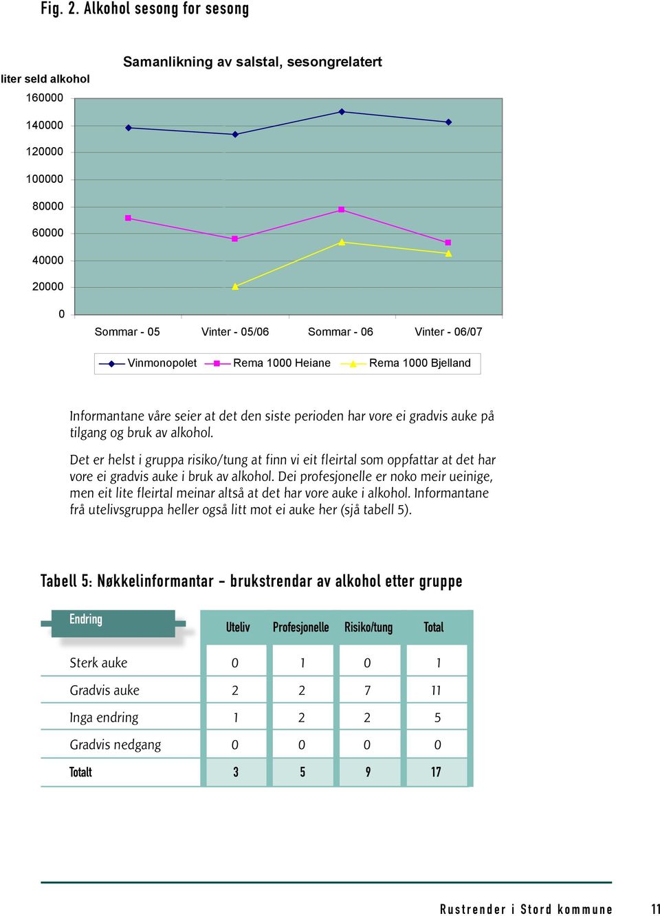 Alkohol sesong for sesong Fig. 2.