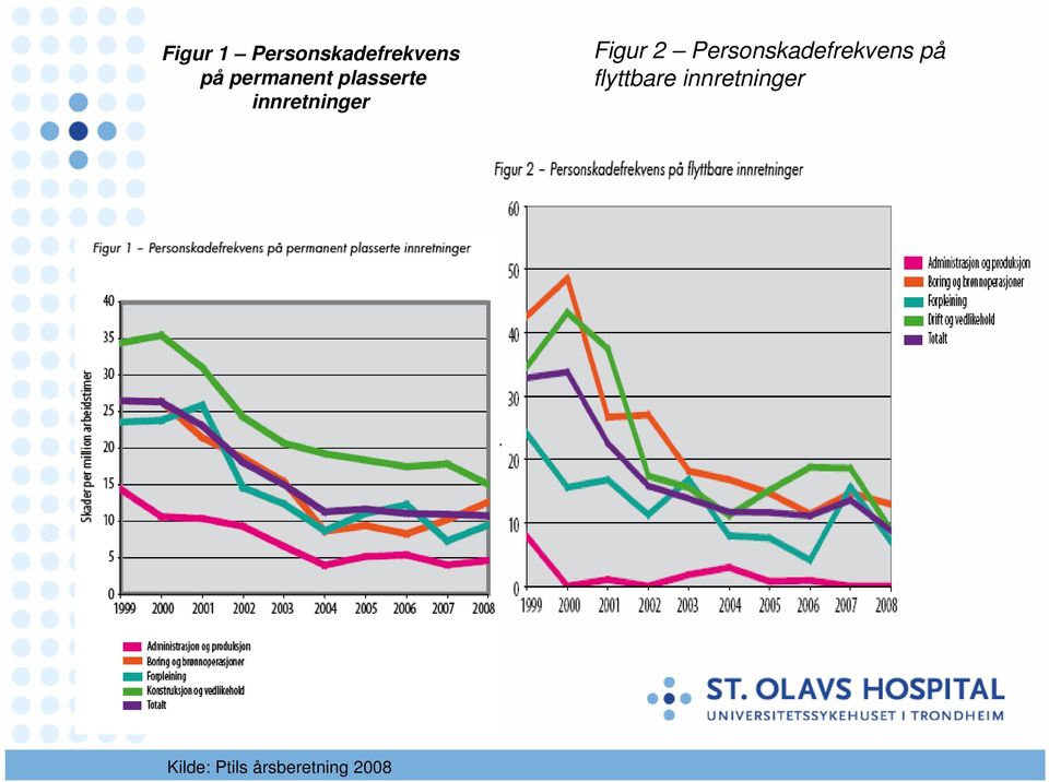 Figur 2 Personskadefrekvens på