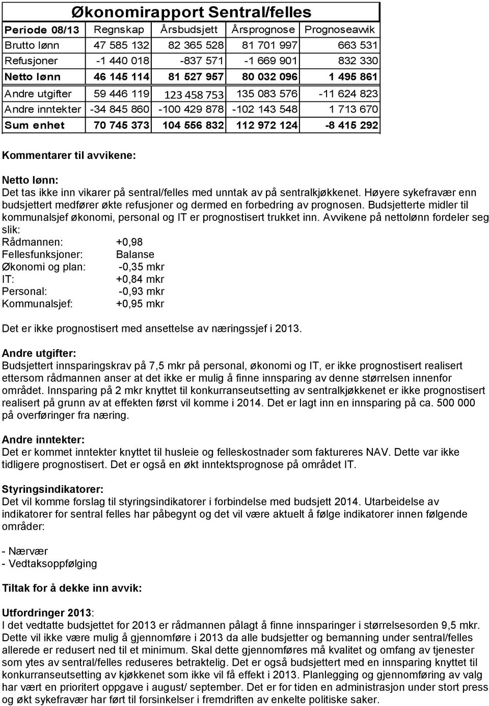 832 112 972 124-8 415 292 Kommentarer til avvikene: Netto lønn: Det tas ikke inn vikarer på sentral/felles med unntak av på sentralkjøkkenet.