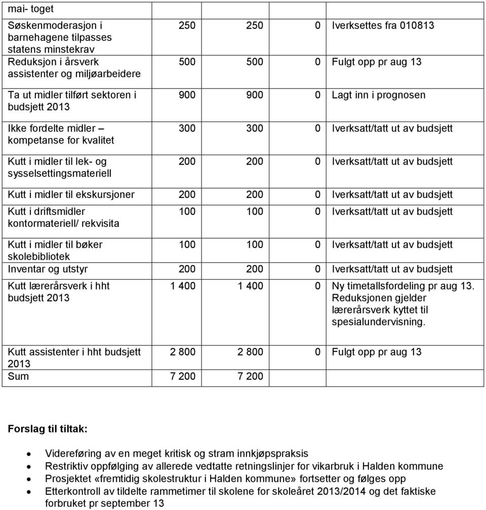 200 200 0 Iverksatt/tatt ut av budsjett Kutt i midler til ekskursjoner 200 200 0 Iverksatt/tatt ut av budsjett Kutt i driftsmidler kontormateriell/ rekvisita 100 100 0 Iverksatt/tatt ut av budsjett