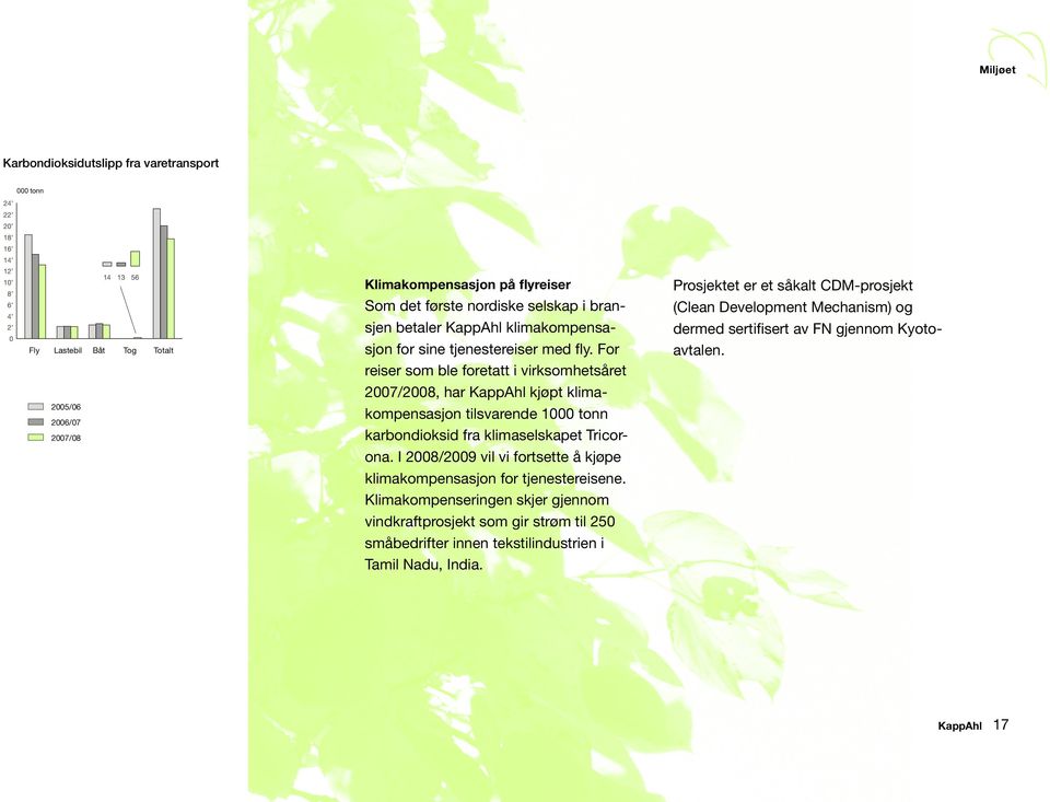 reiser som ble foretatt i virksomhetsåret 2007/2008, har KappAhl kjøpt klima- 2005/06 2006/07 2007/08 kompensasjon tilsvarende 1000 tonn karbondioksid fra klimaselskapet Tricorona.