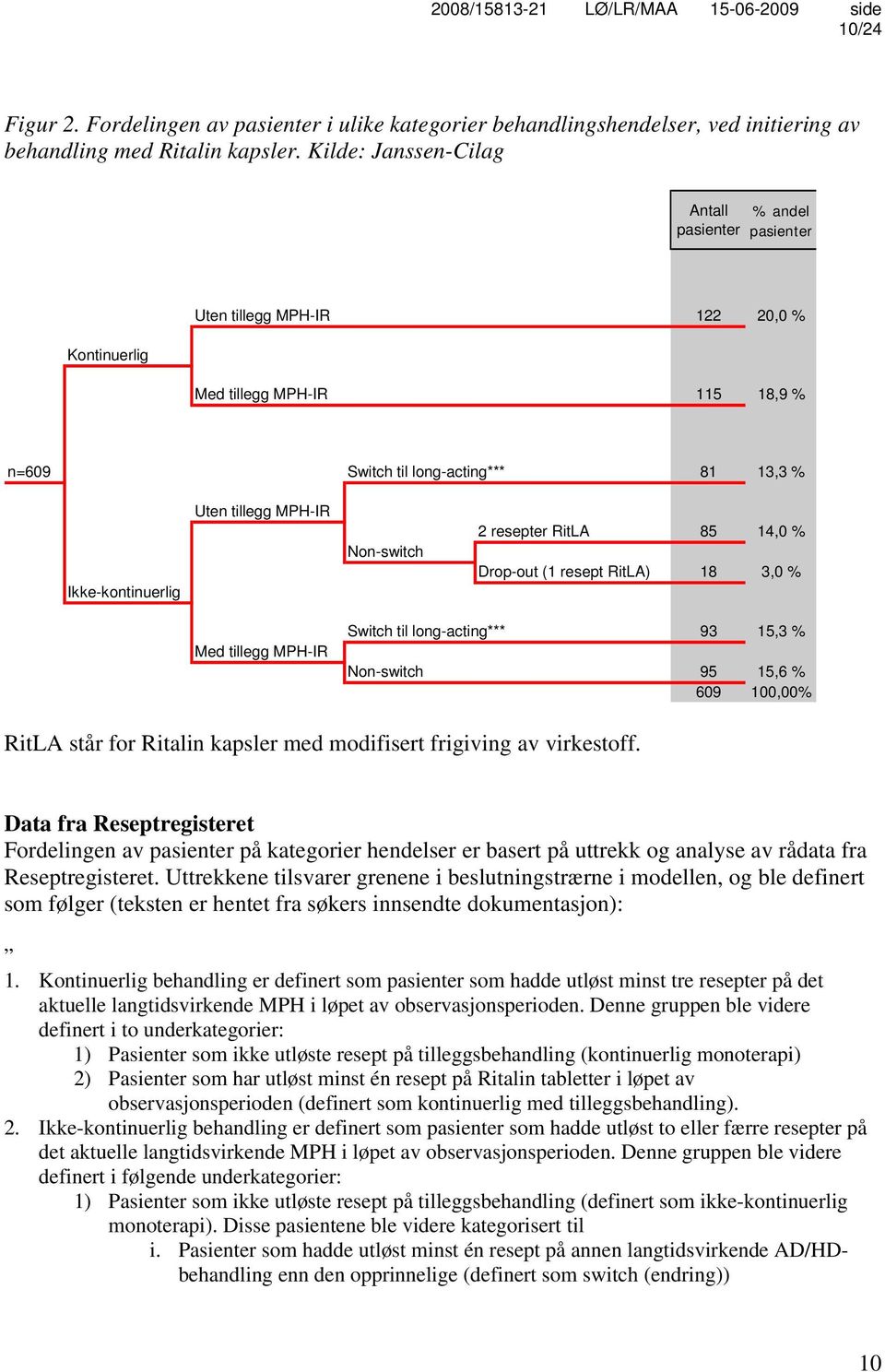 tillegg MPH-IR Non-switch 2 resepter RitLA 85 14,0 % Drop-out (1 resept RitLA) 18 3,0 % Med tillegg MPH-IR Switch til long-acting*** 93 15,3 % Non-switch 95 15,6 % 609 100,00% RitLA står for Ritalin