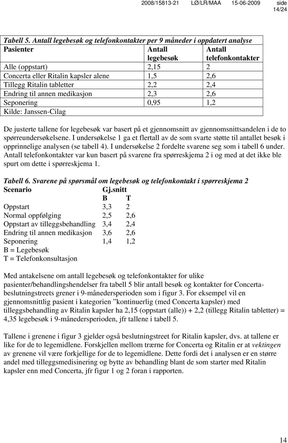 Ritalin tabletter 2,2 2,4 Endring til annen medikasjon 2,3 2,6 Seponering 0,95 1,2 Kilde: Janssen-Cilag De justerte tallene for legebesøk var basert på et gjennomsnitt av gjennomsnittsandelen i de to