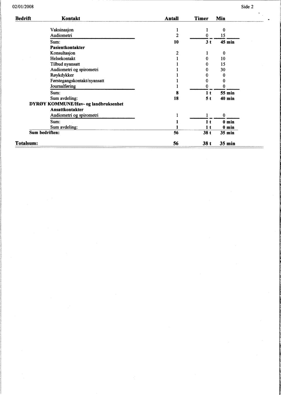 Førstegangskontakt/nyansatt 1 0 0 Journalføring 1 o - 0 Sum: 8 1 t 55 min Sum avdeling: 18 5 t 40 min DYRØY KOMMUNE/Hav- og