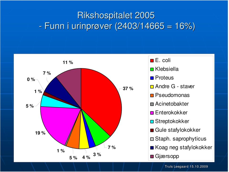 coli Klebsiella Proteus Andre G - staver Pseudomonas 5 %