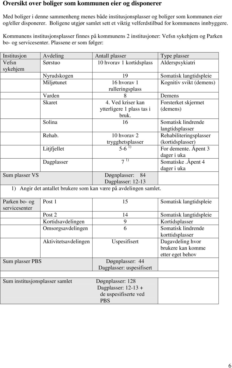 Plassene er som følger: Institusjon Avdeling Antall plasser Type plasser Vefsn Sørstuo 10 hvorav 1 kortidsplass Alderspsykiatri sykehjem Nyrudskogen 19 Somatisk langtidspleie Miljøtunet 16 hvorav 1