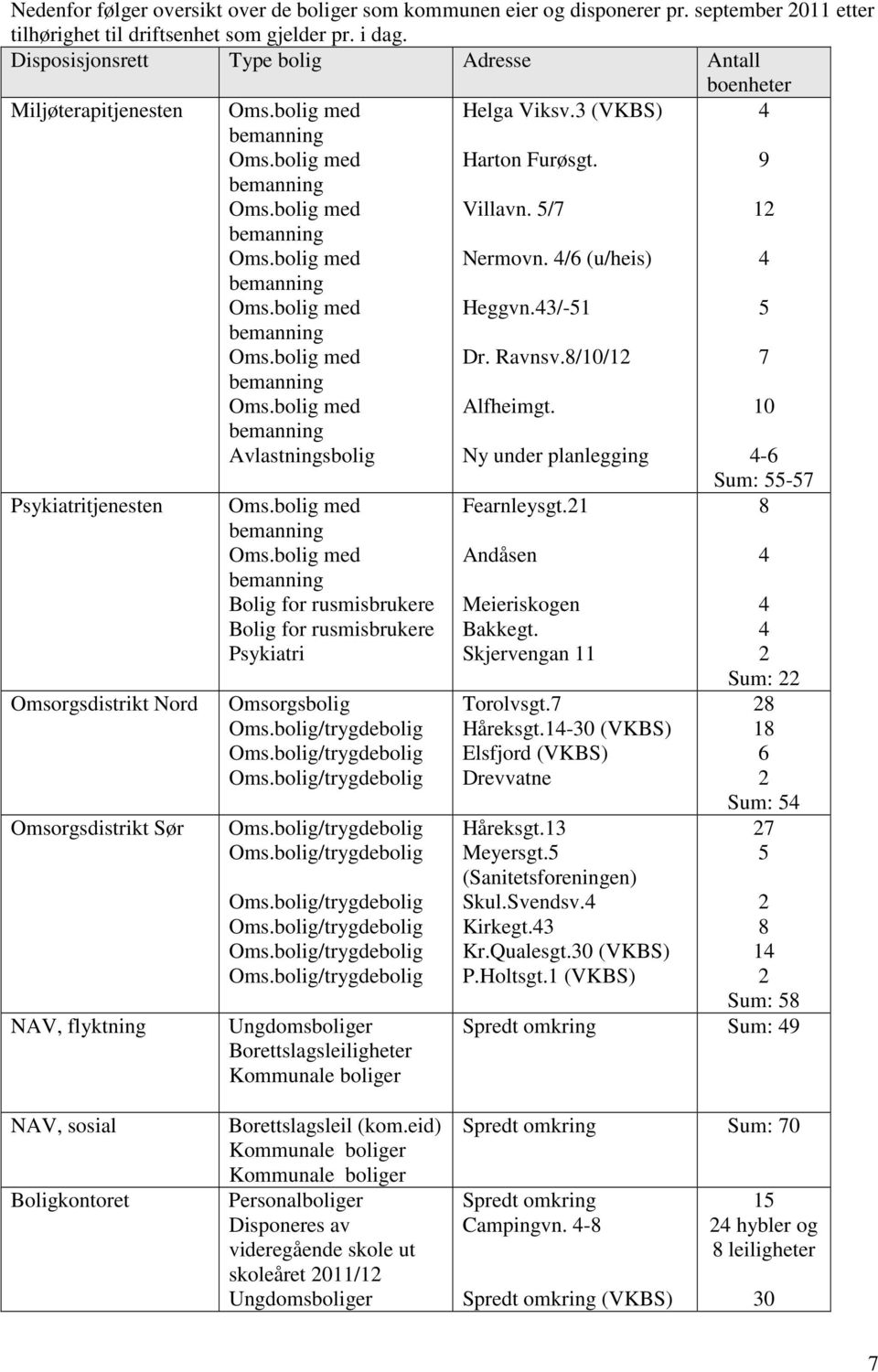 3 (VKBS) Harton Furøsgt. Villavn. 5/7 Nermovn. 4/6 (u/heis) Heggvn.43/-51 Dr. Ravnsv.8/10/12 Alfheimgt.