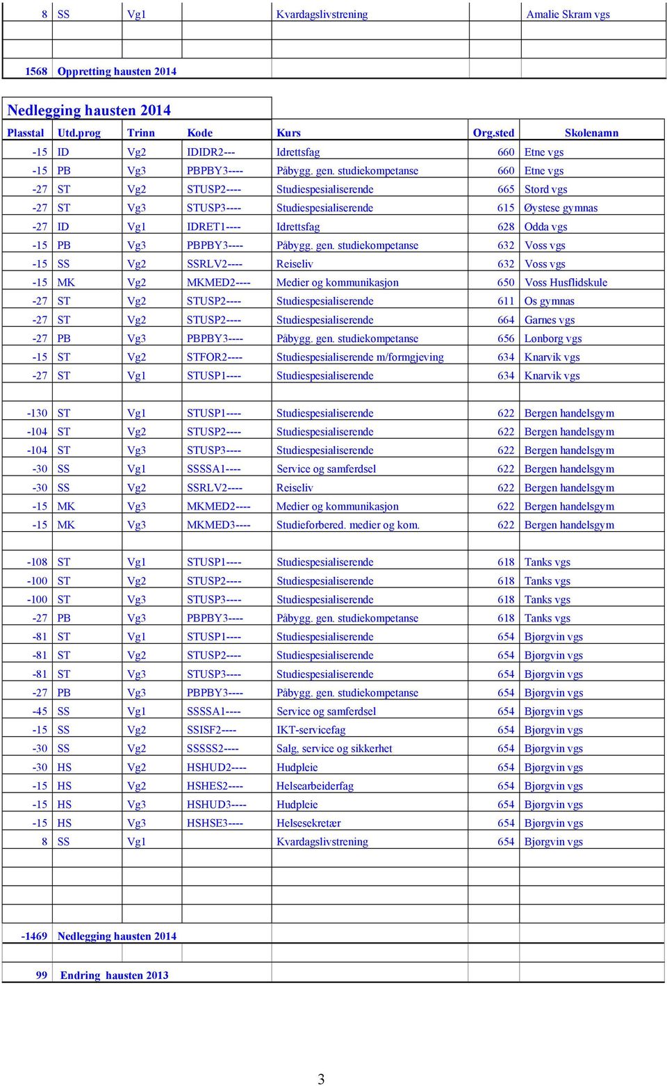 studiekompetanse 660 Etne vgs -27 ST Vg2 STUSP2---- Studiespesialiserende 665 Stord vgs -27 ST Vg3 STUSP3---- Studiespesialiserende 615 Øystese gymnas -27 ID Vg1 IDRET1---- Idrettsfag 628 Odda vgs