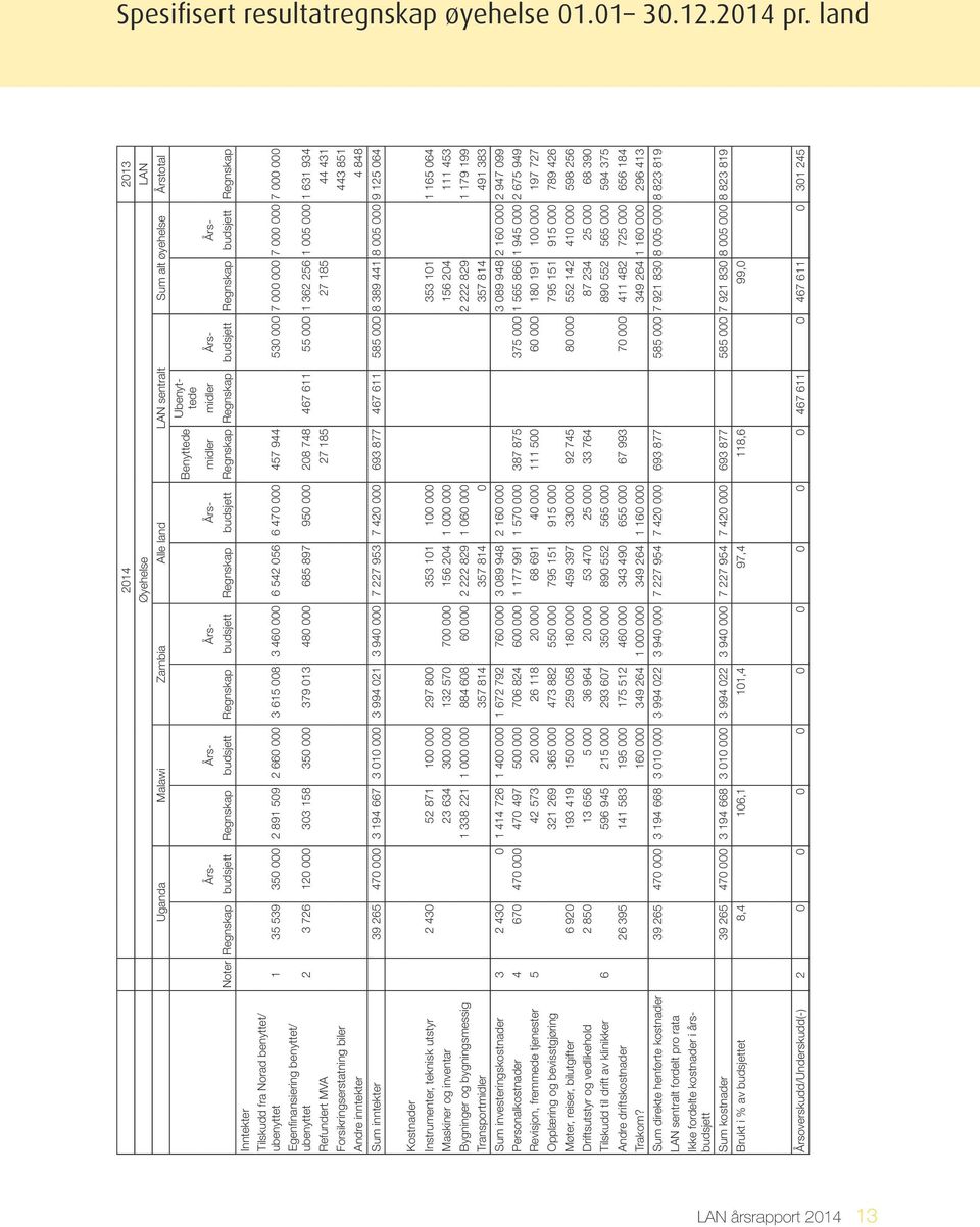 budsjett Regnskap budsjett Regnskap budsjett Regnskap Regnskap budsjett Regnskap budsjett Regnskap Inntekter Tilskudd fra Norad benyttet/ ubenyttet 1 35 539 350 000 2 891 509 2 660 000 3 615 008 3