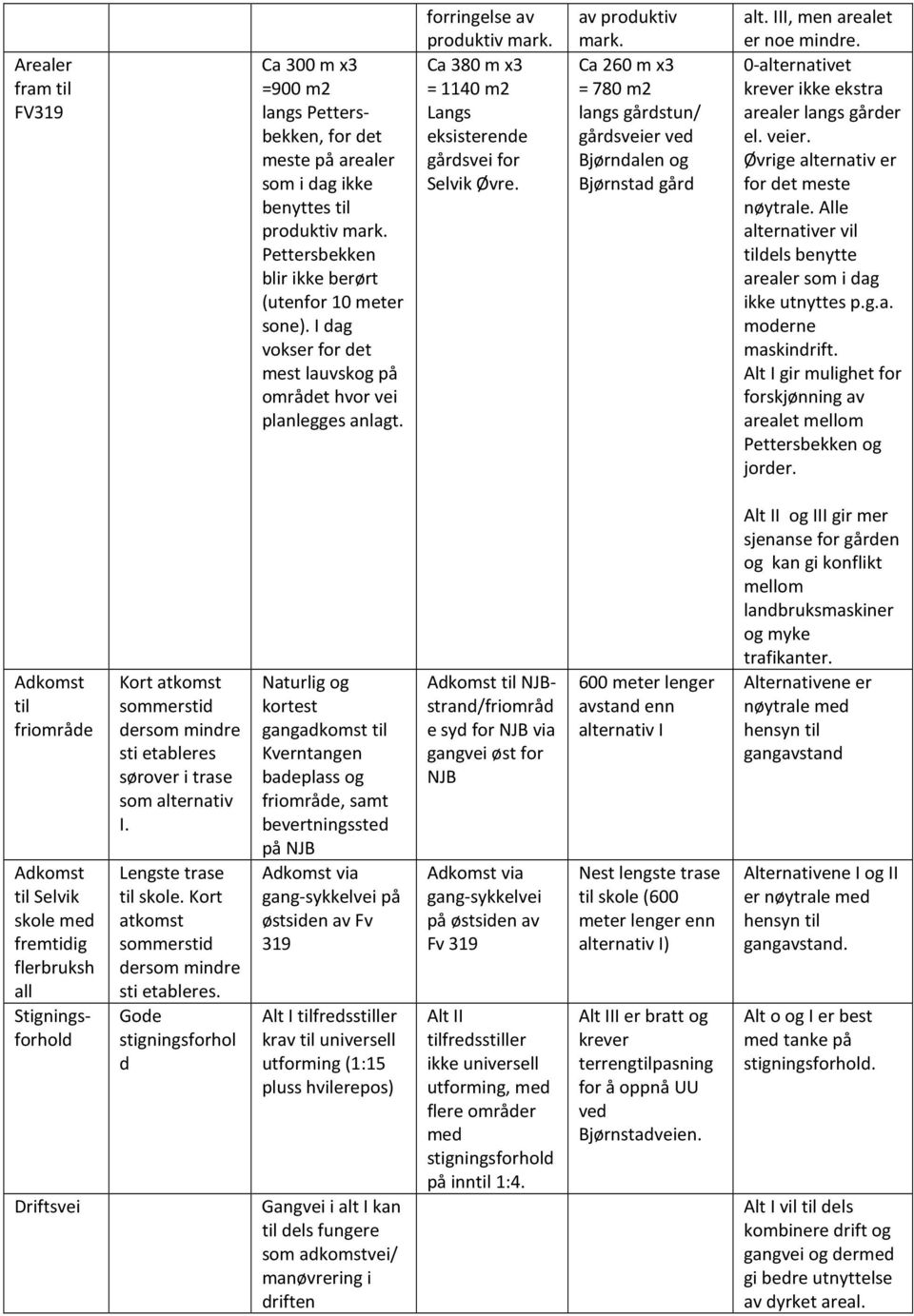 III, men arealet er noe mindre. 0-alternativet krever ikke ekstra arealer langs gårder el. veier. Øvrige alternativ er for det meste nøytrale.