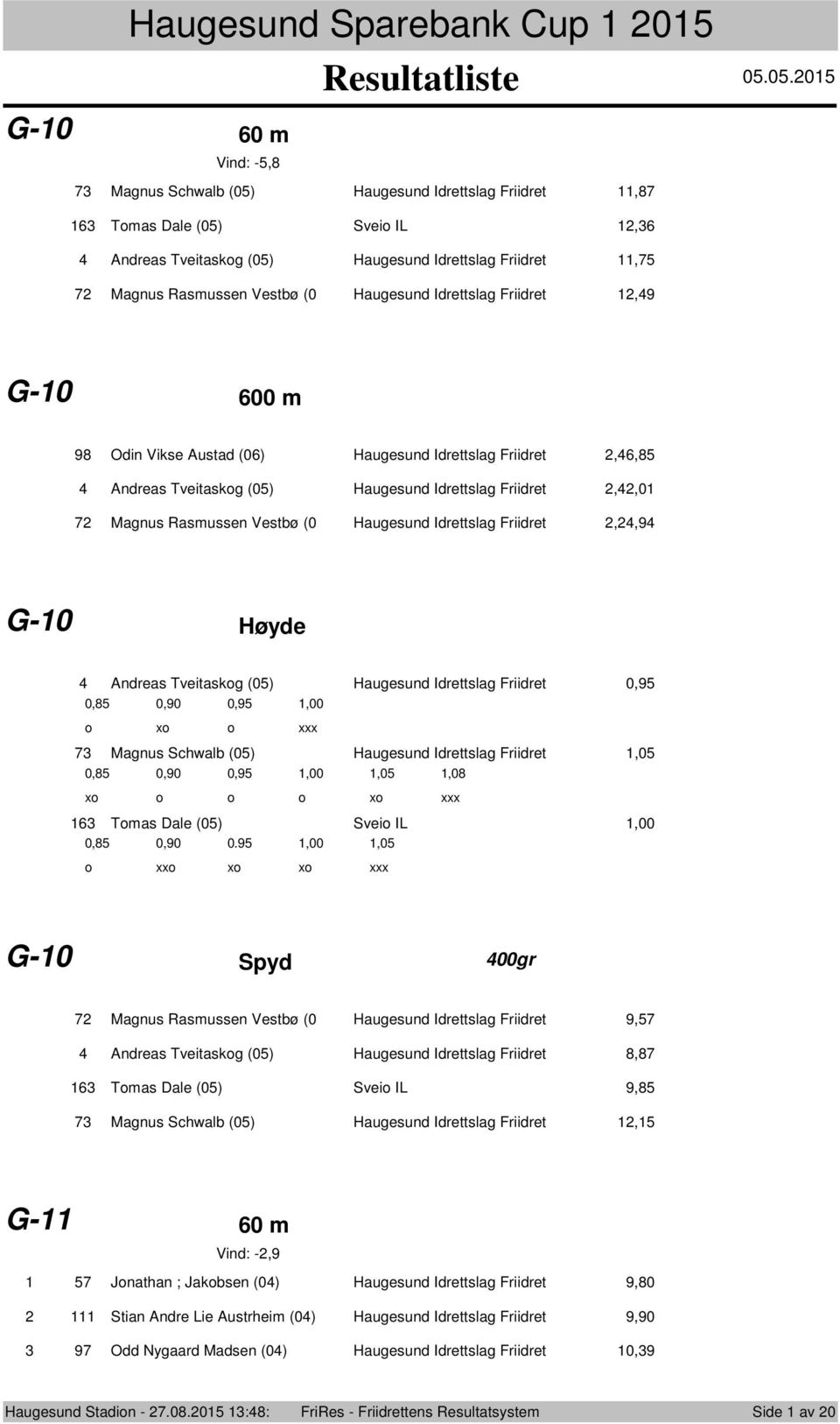 Idrettslag Friidret,9 G-0 00 m 98 Odin Vikse Austad (0) Haugesund Idrettslag Friidret,,8 Andreas Tveitaskog (0) Haugesund Idrettslag Friidret,,0 7 Magnus Rasmussen Vestbø (0 Haugesund Idrettslag