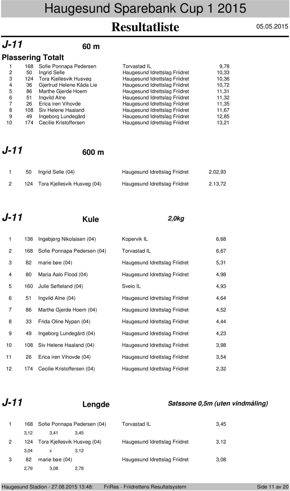 Lie Haugesund Idrettslag Friidret 0,7 8 Marthe Gjerde Hoem Haugesund Idrettslag Friidret, Ingvild Alne Haugesund Idrettslag Friidret, 7 Erica iren Vihovde Haugesund Idrettslag Friidret, 8 08 Siv