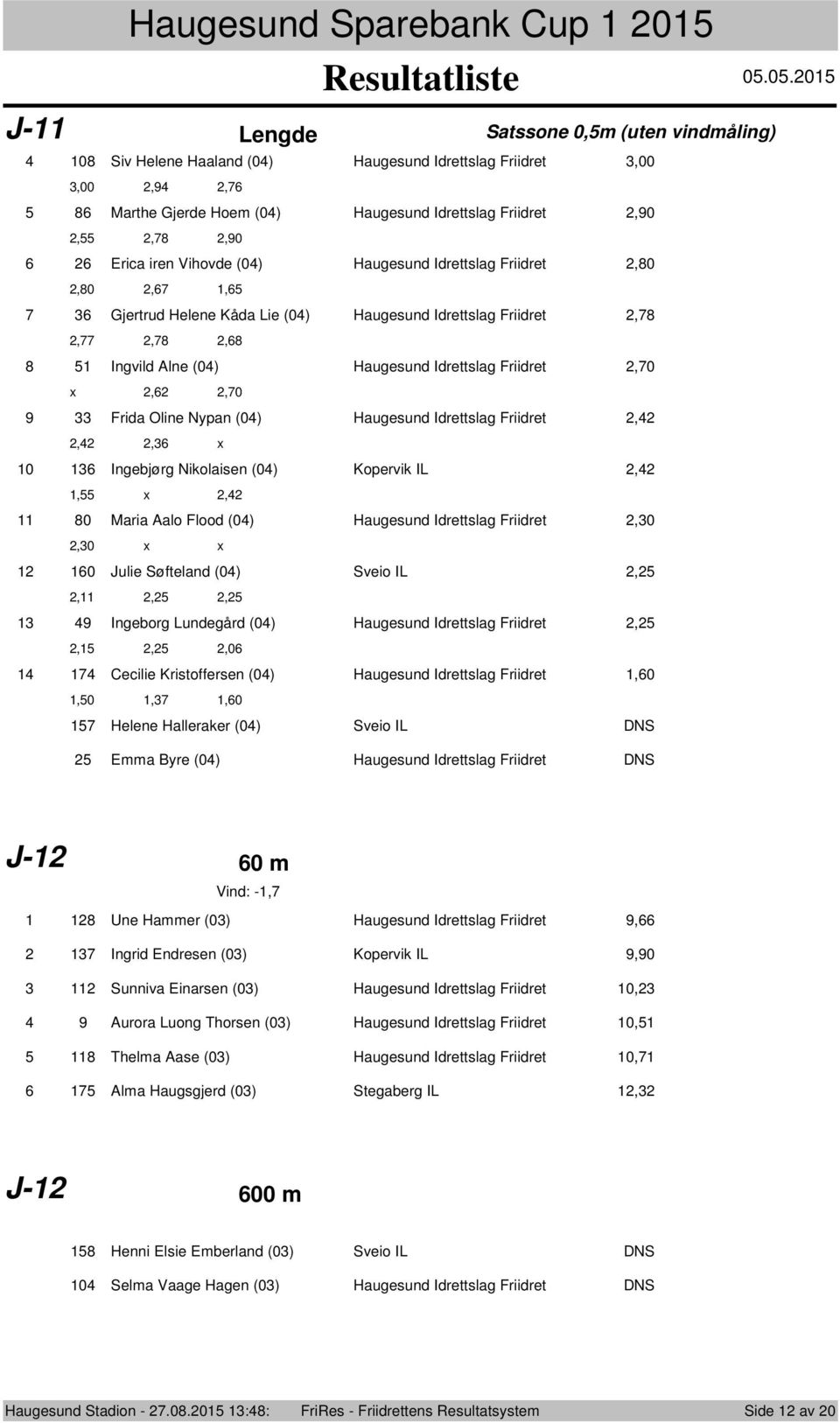 (0) Haugesund Idrettslag Friidret,80,80,7, 7 Gjertrud Helene Kåda Lie (0) Haugesund Idrettslag Friidret,78,77,78,8 8 Ingvild Alne (0) Haugesund Idrettslag Friidret,70 x,,70 9 Frida Oline Nypan (0)