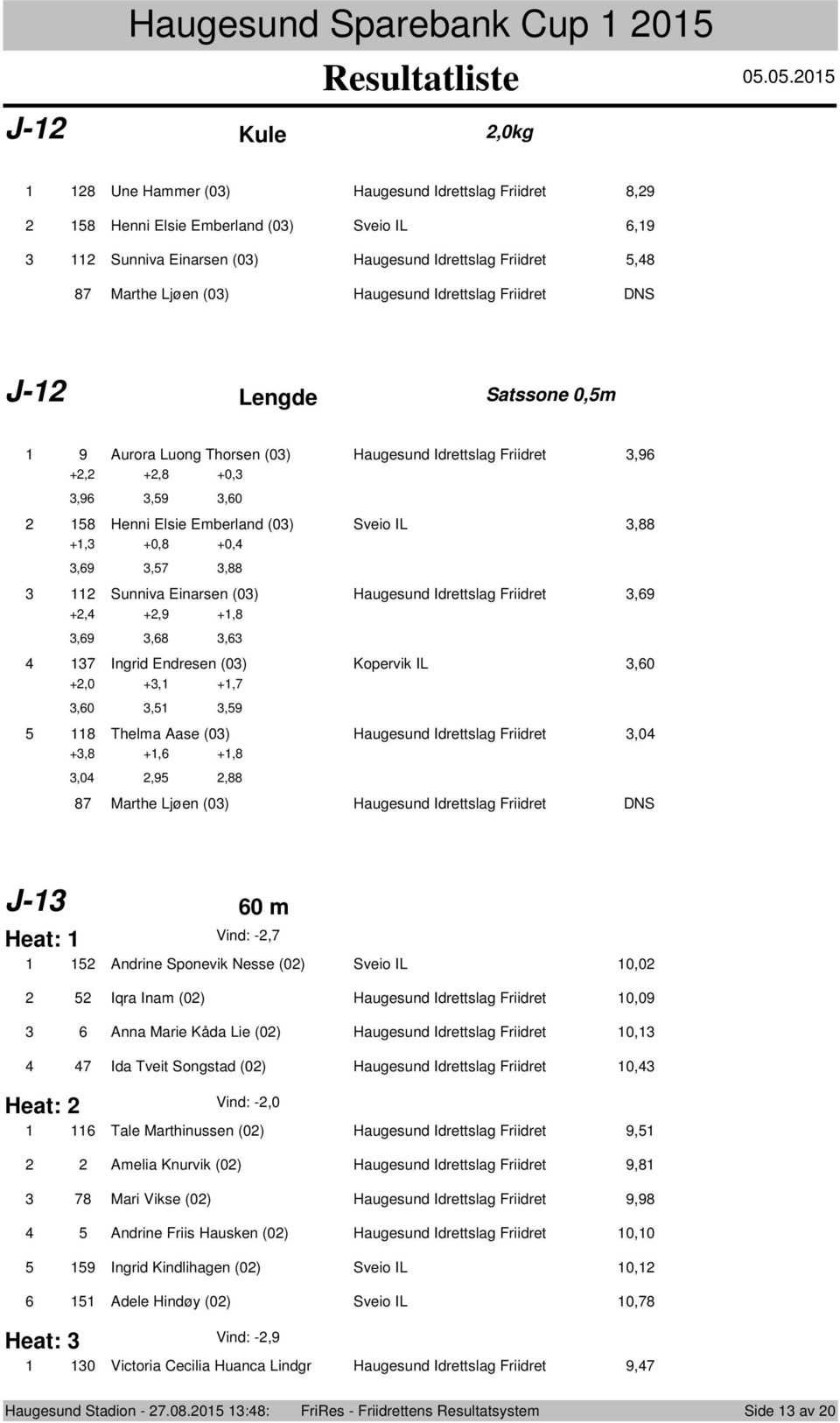 g 0.0.0 8 Une Hammer (0) Haugesund Idrettslag Friidret 8,9 8 Henni Elsie Emberland (0) Sveio IL,9 Sunniva Einarsen (0) Haugesund Idrettslag Friidret,8 87 Marthe Ljøen (0) Haugesund Idrettslag