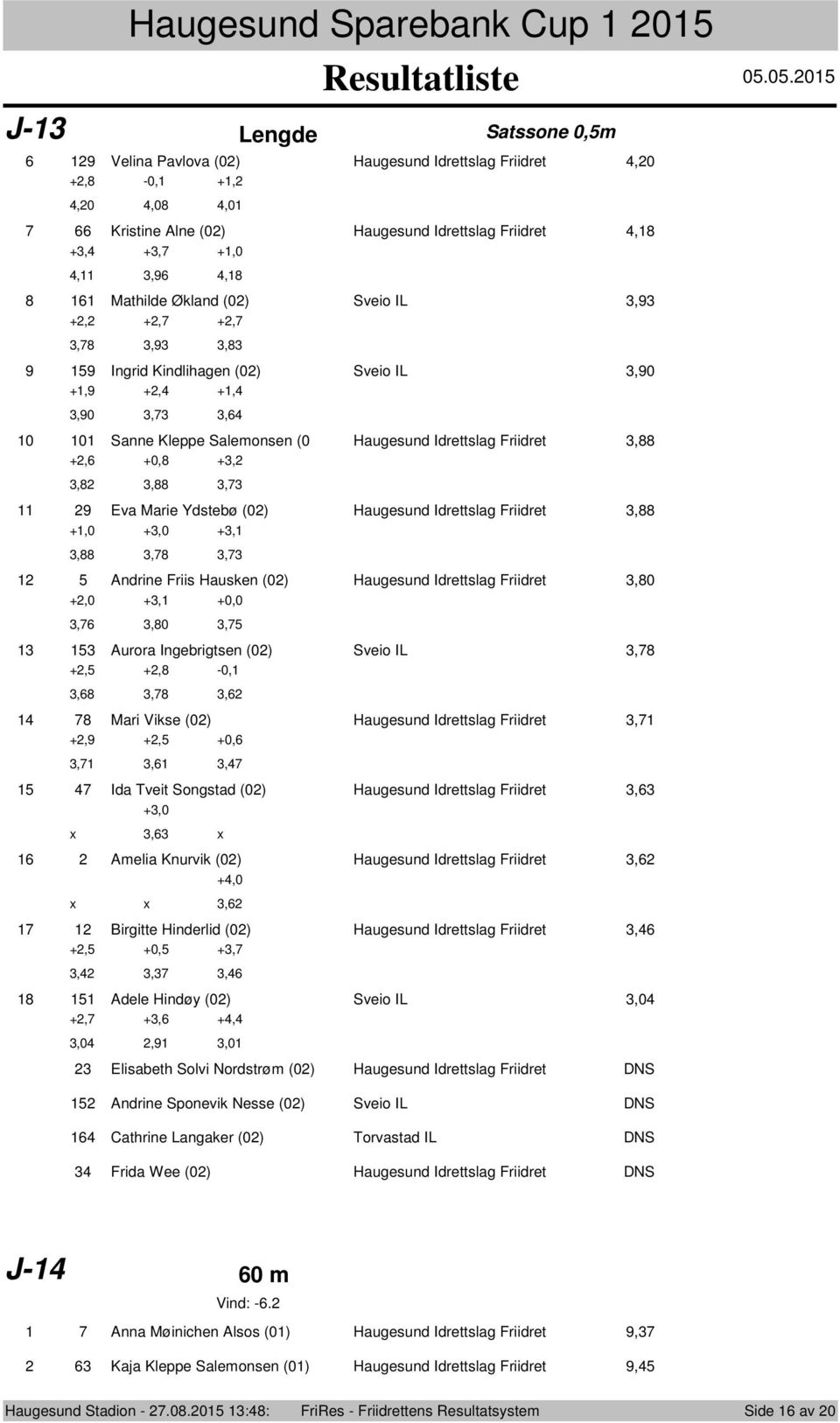 +, +,7 +,7,78,9,8 9 9 Ingrid Kindlihagen (0) Sveio IL,90 +,9 +, +,,90,7, 0 0 Sanne Kleppe Salemonsen (0 Haugesund Idrettslag Friidret,88 +, +0,8 +,,8,88,7 9 Eva Marie Ydstebø (0) Haugesund Idrettslag