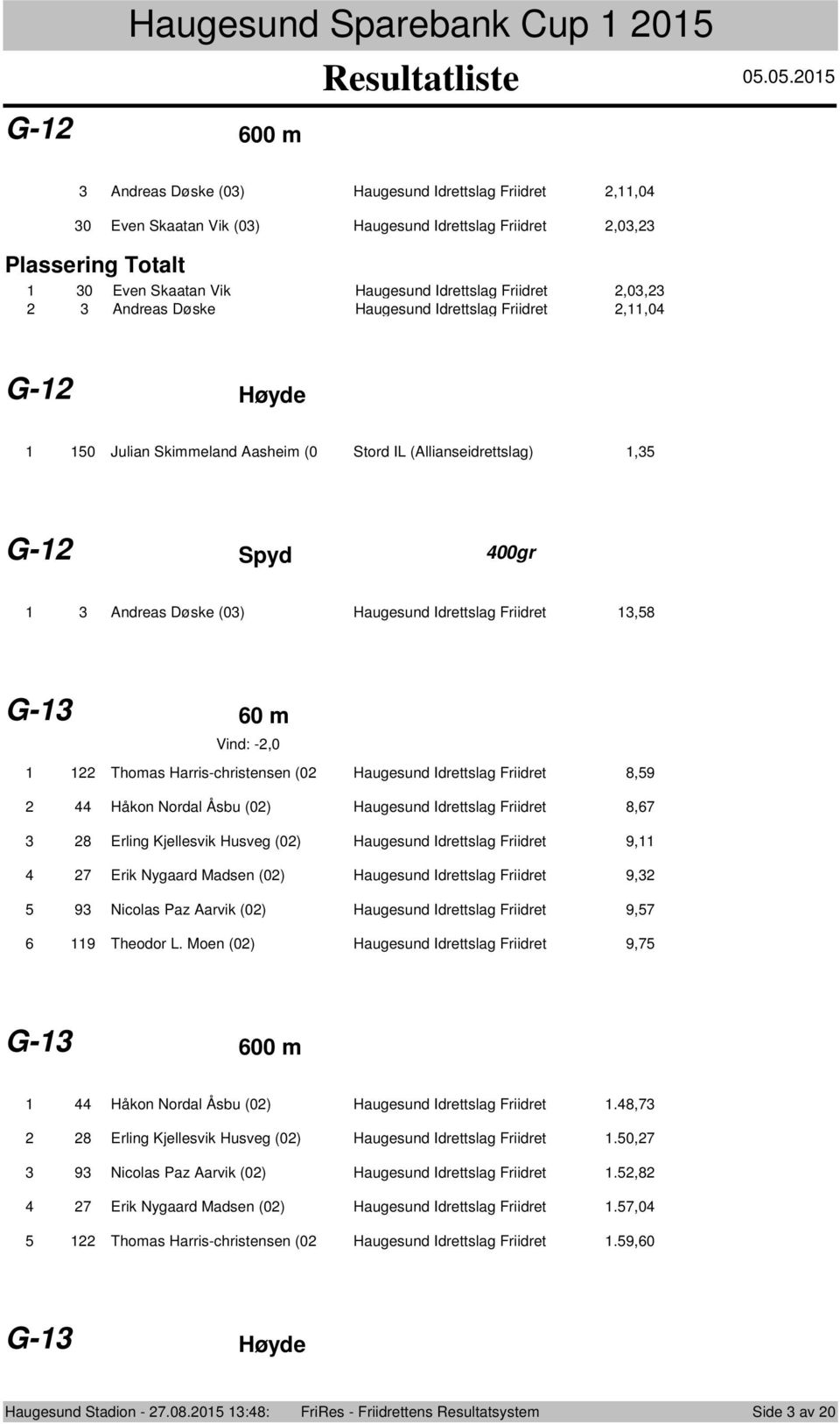 Døske Haugesund Idrettslag Friidret,,0 G- Høyde 0 Julian Skimmeland Aasheim (0 Stord IL (Allianseidrettslag), G- Spyd 00gr Andreas Døske (0) Haugesund Idrettslag Friidret,8 G- 0 m Vind: -,0 Thomas
