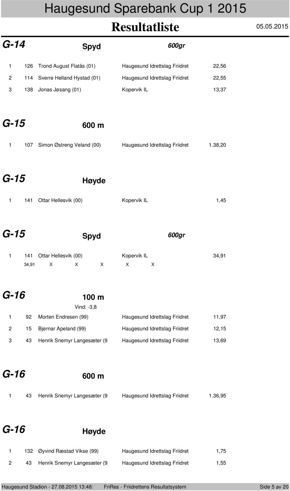 gr 0.0.0 Trond August Flatås (0) Haugesund Idrettslag Friidret, Sverre Helland Hystad (0) Haugesund Idrettslag Friidret, 8 Jonas Jøsang (0) Kopervik IL,7 G- 00 m 07 Simon Østreng Veland (00)