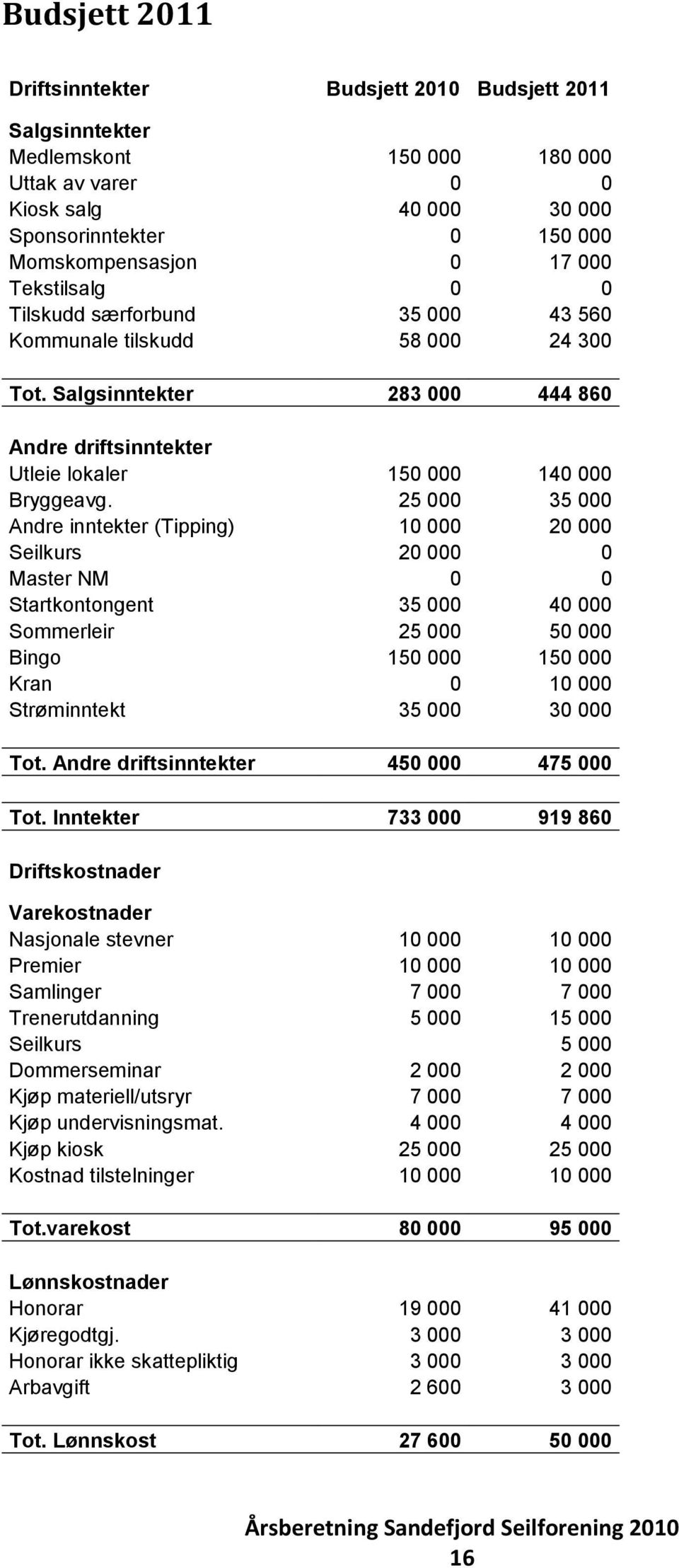 25 000 35 000 Andre inntekter (Tipping) 10 000 20 000 Seilkurs 20 000 0 Master NM 0 0 Startkontongent 35 000 40 000 Sommerleir 25 000 50 000 Bingo 150 000 150 000 Kran 0 10 000 Strøminntekt 35 000 30